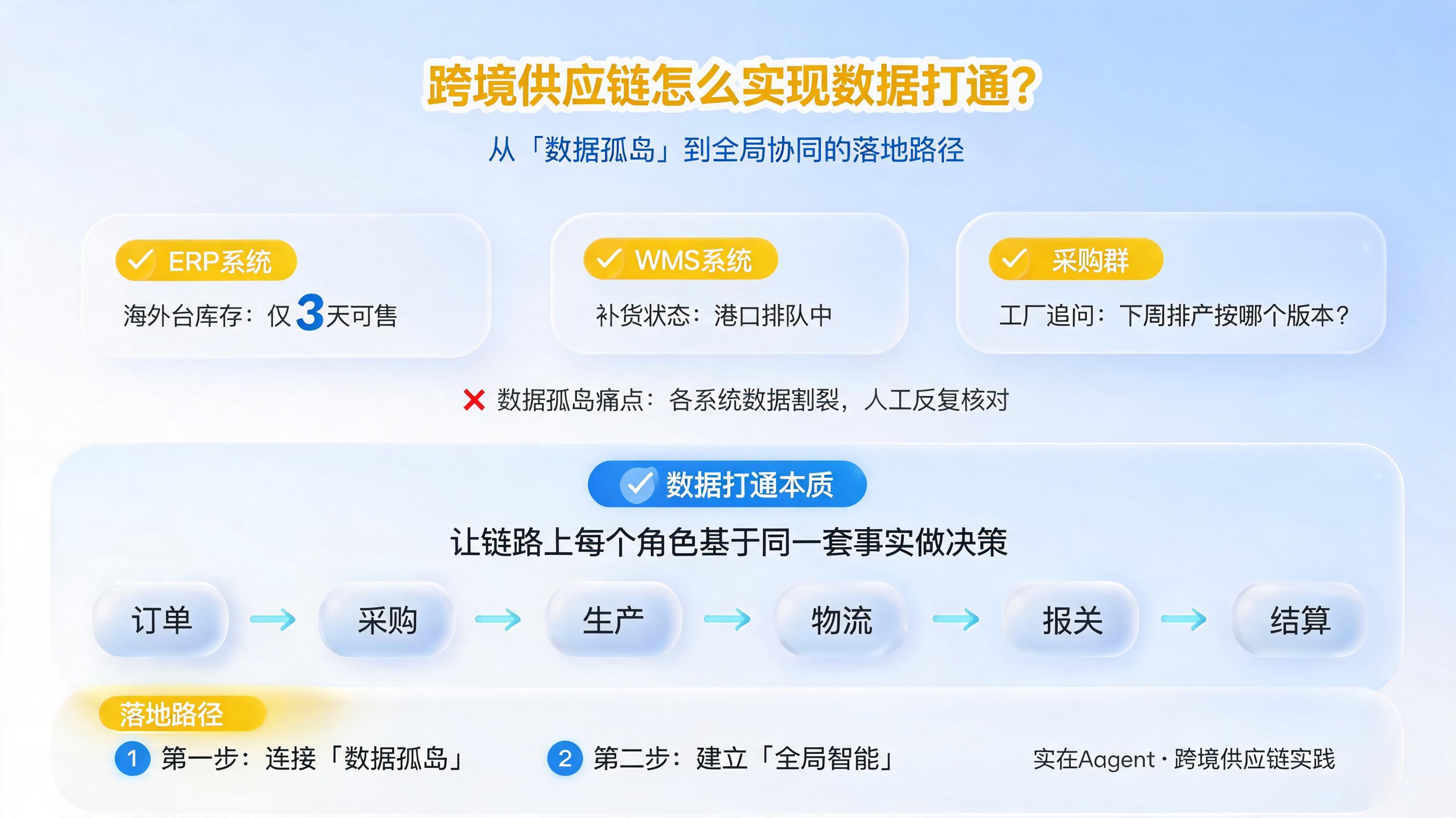 跨境供应链怎么实现数据打通？从“数据孤岛”到全局协同的落地路径_图1