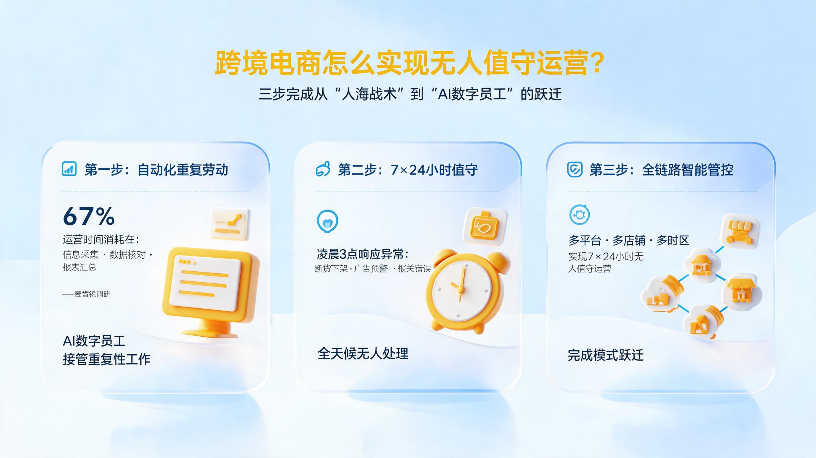 跨境电商怎么实现无人值守运营?三步完成从“人海战术”到“AI数字员工”的跃迁