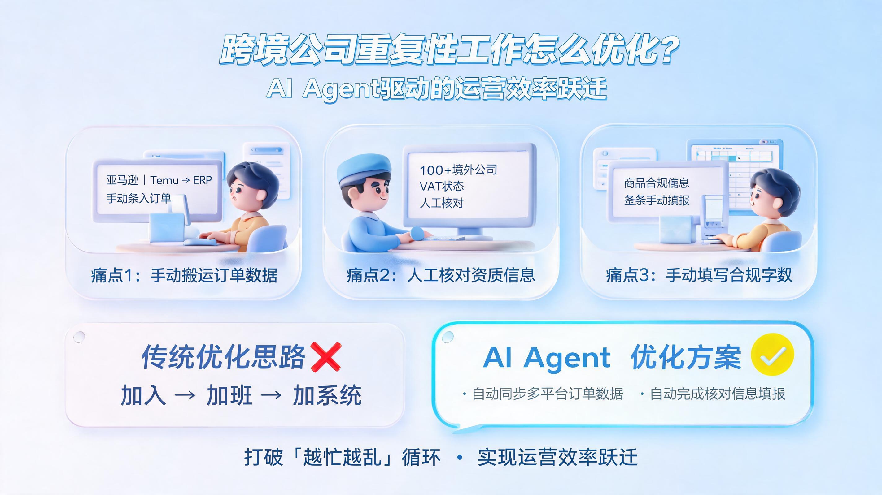 跨境公司重复性工作怎么优化?AI Agent驱动的运营效率跃迁