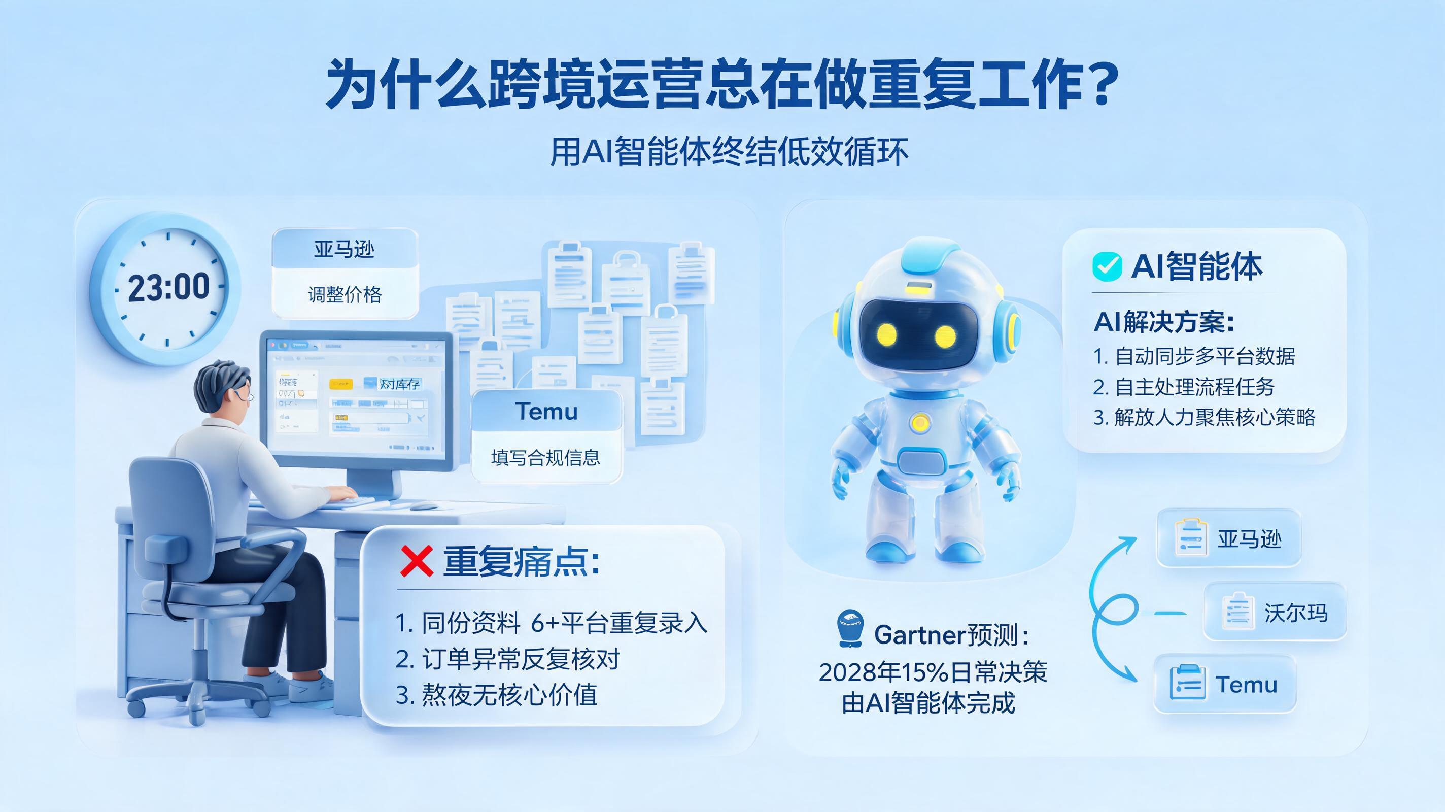 为什么跨境运营总在做重复工作？用AI智能体终结低效循环_图1