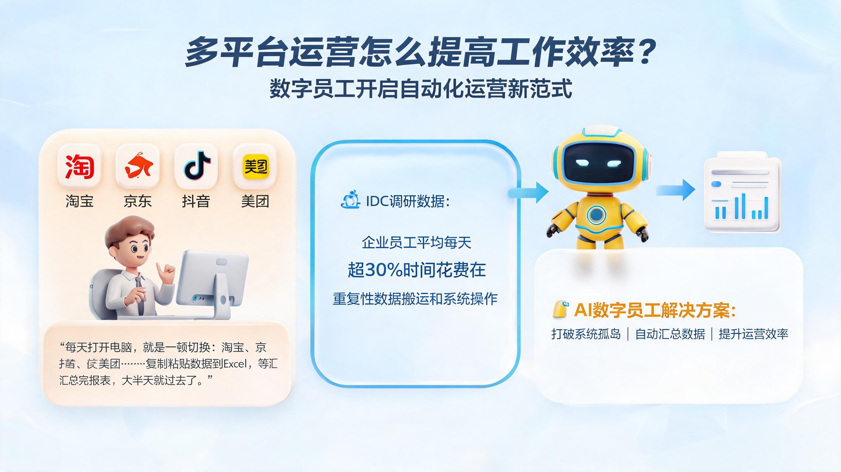多平台运营怎么提高工作效率？数字员工开启自动化运营新范式_图1