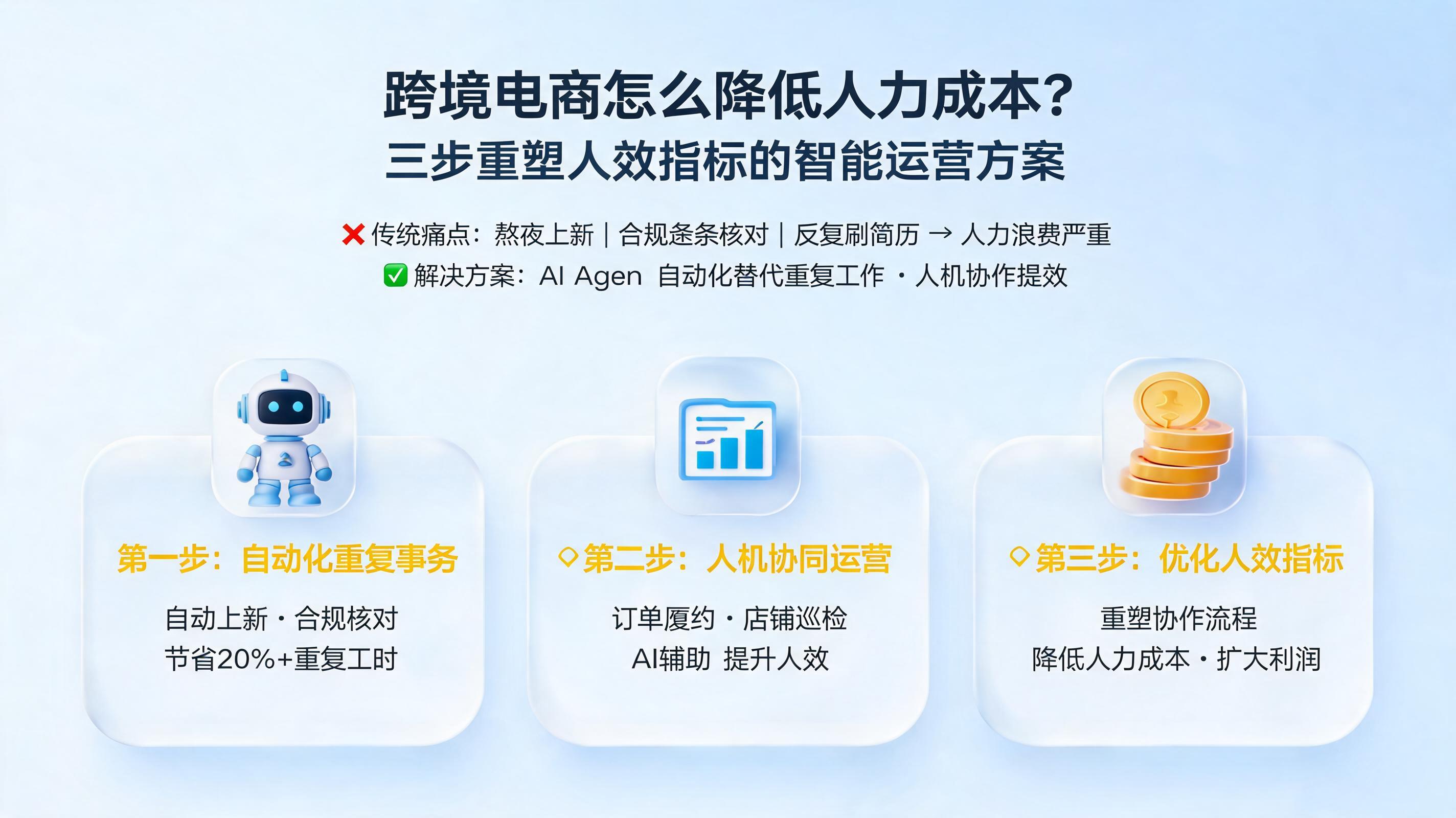 跨境电商怎么降低人力成本？三步重塑人效指标的智能运营方案_图1