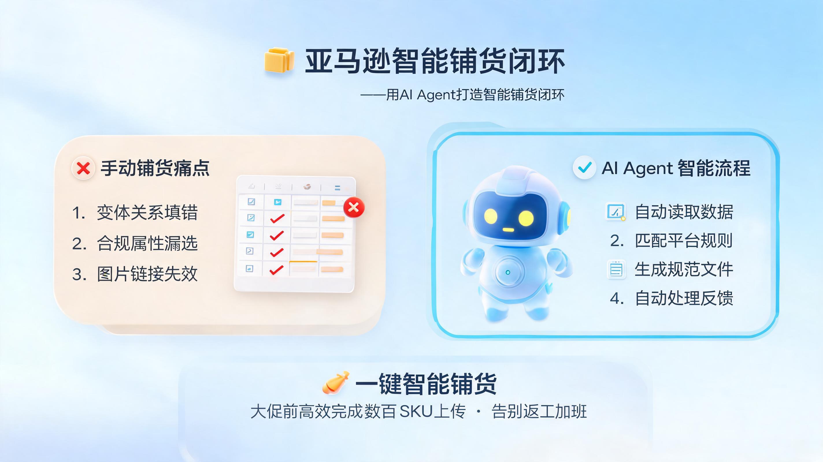 亚马逊批量上传商品有什么高效方法？用AI Agent打造智能铺货闭环_图1
