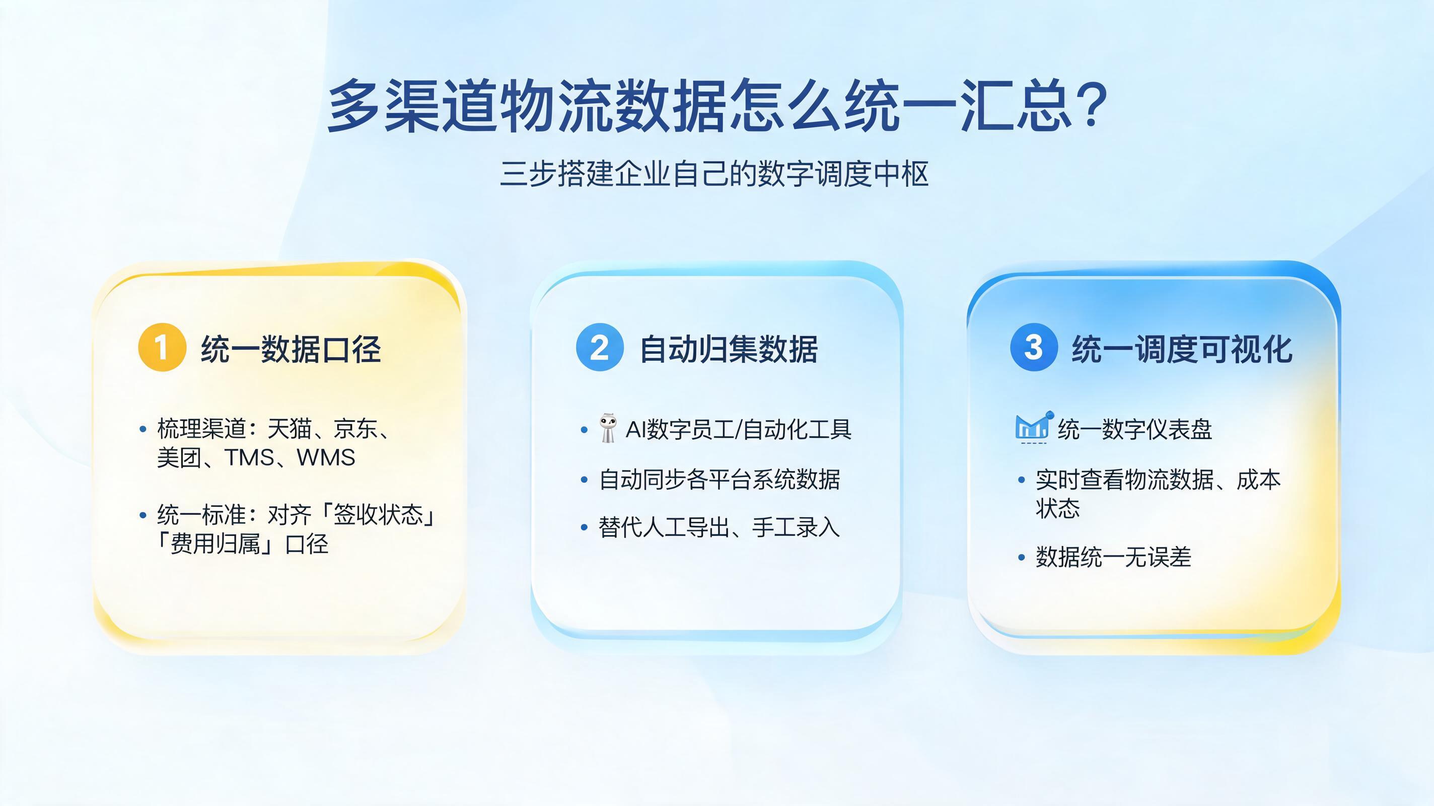 多渠道物流数据怎么统一汇总？三步搭建企业自己的数字调度中枢_图1