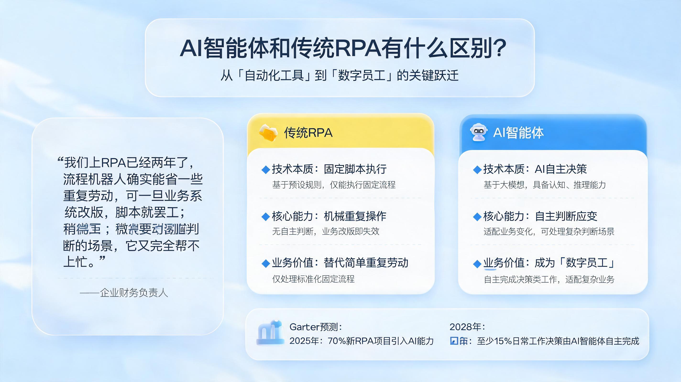 AI 智能体和传统 RPA 有什么区别？一文看懂从“自动化工具”到“数字员工”的关键跃迁_图1