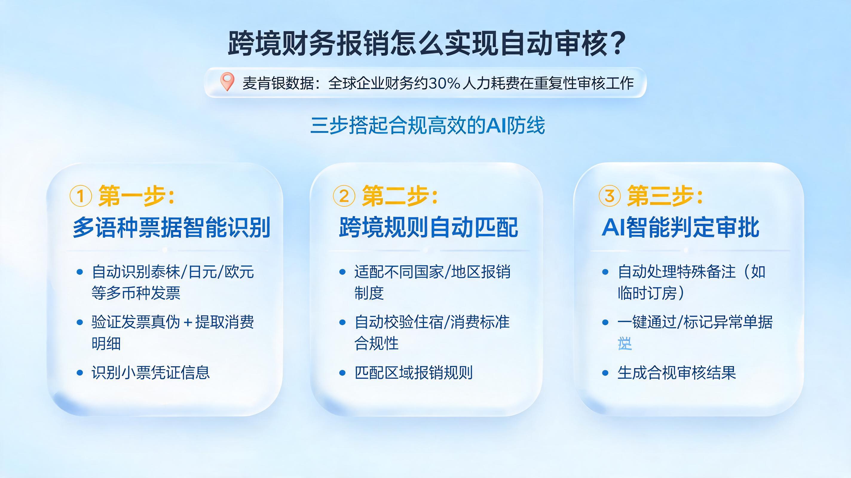 跨境财务报销怎么实现自动审核？三步搭起合规高效的AI防线_图1