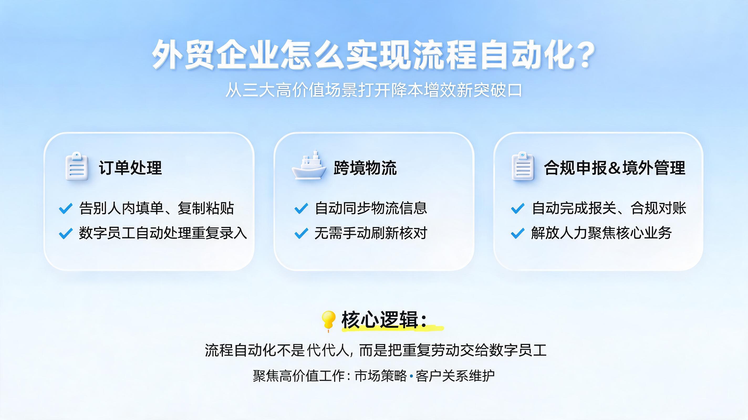 外贸企业怎么实现流程自动化？从三大高价值场景打开降本增效新突破口_图1