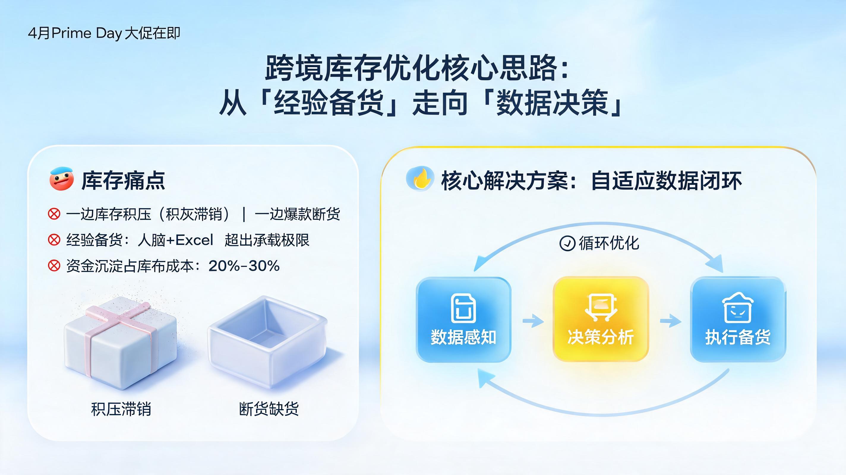 跨境库存优化的核心思路是什么？从“经验备货”走向“数据决策”的破局之道_图1