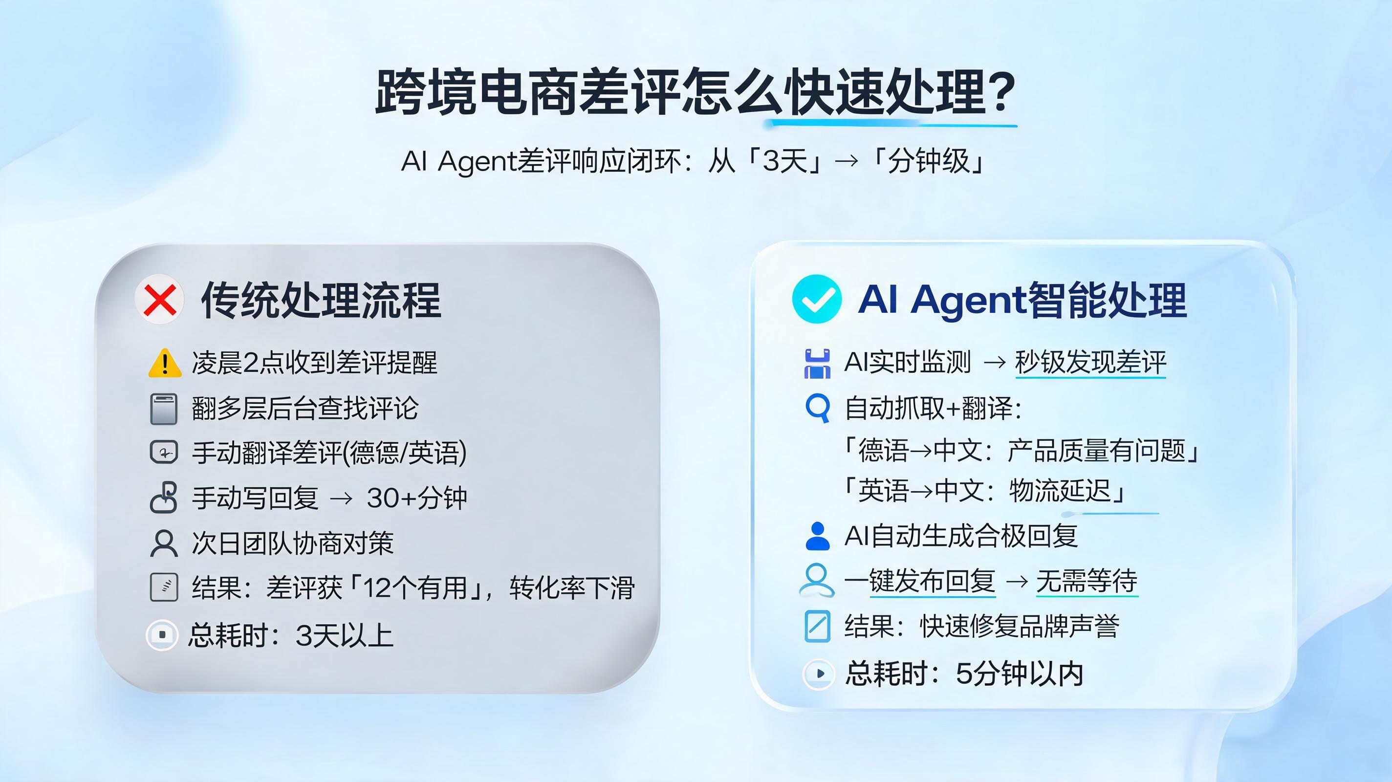 跨境电商差评怎么快速处理?AI Agent差评响应闭环让问题解决从3天缩短至分钟级