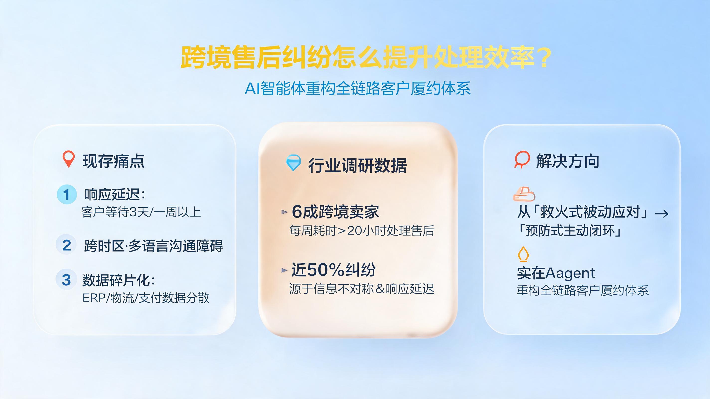 跨境售后纠纷怎么提升处理效率？AI智能体重构全链路客户履约体系_图1