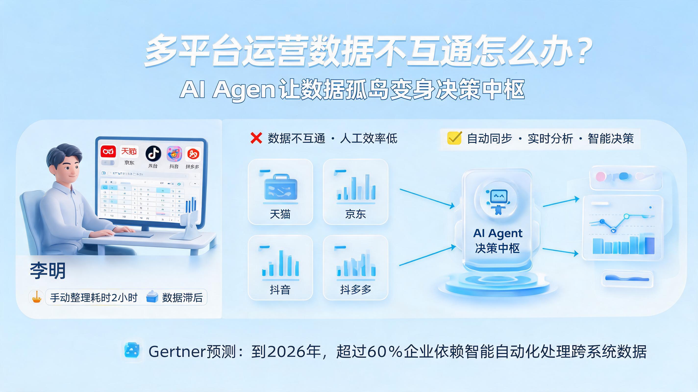 多平台运营数据不互通怎么办？AI Agent让数据孤岛变身决策中枢_图1
