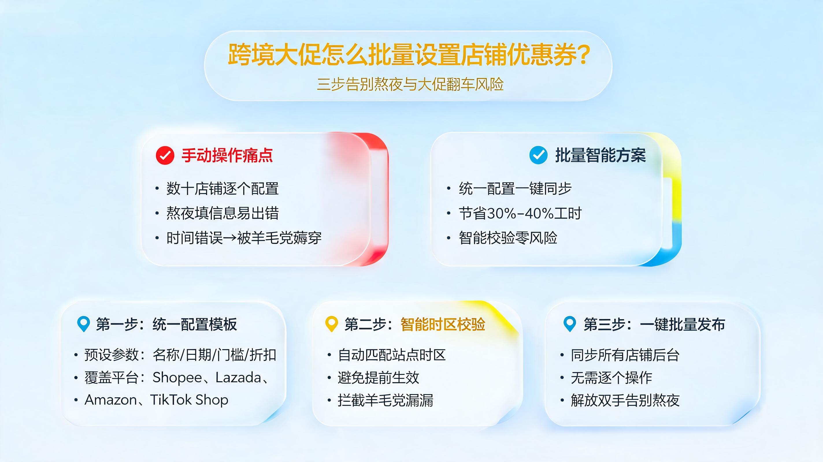 跨境大促怎么批量设置店铺优惠券？三步告别熬夜与大促翻车风险_图1