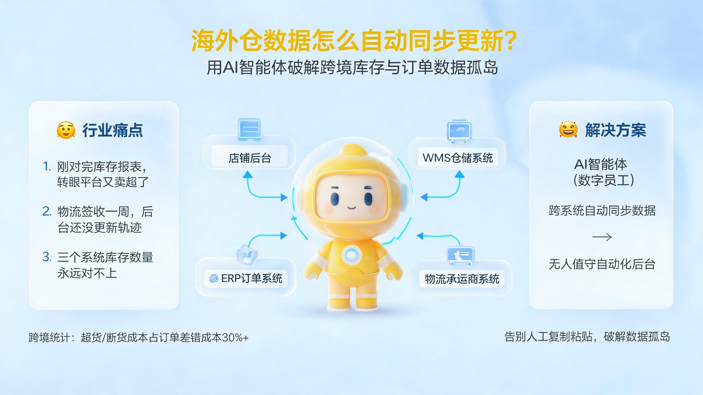 海外仓数据怎么自动同步更新？用AI智能体破解跨境库存与订单数据孤岛_图1