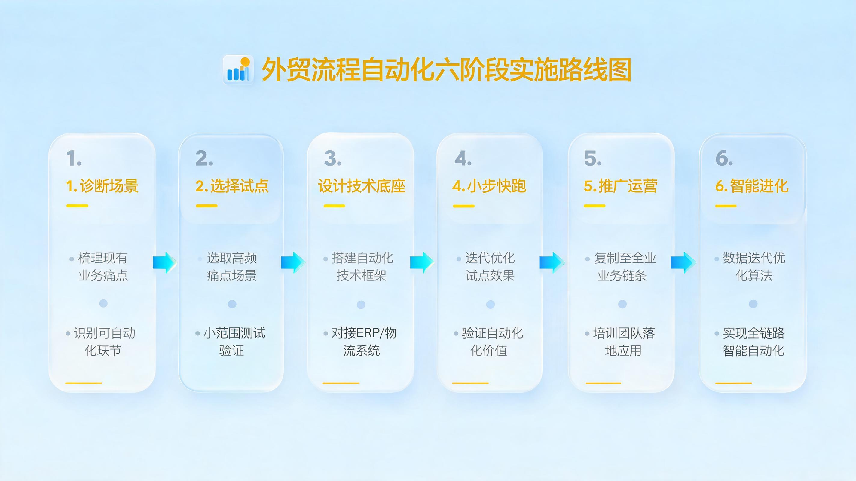 外贸流程自动化的落地步骤是什么？一套六阶段实施路线图助你稳步落地