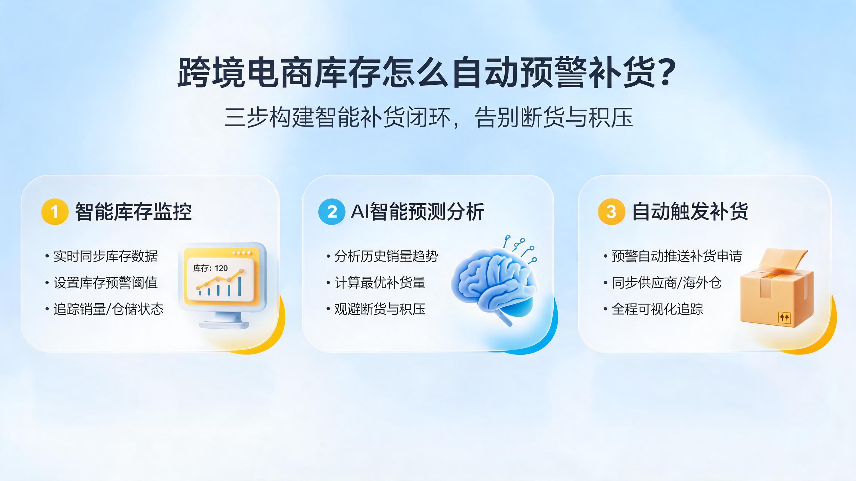 跨境电商库存怎么自动预警补货？三步构建智能补货闭环，告别断货与积压_图1