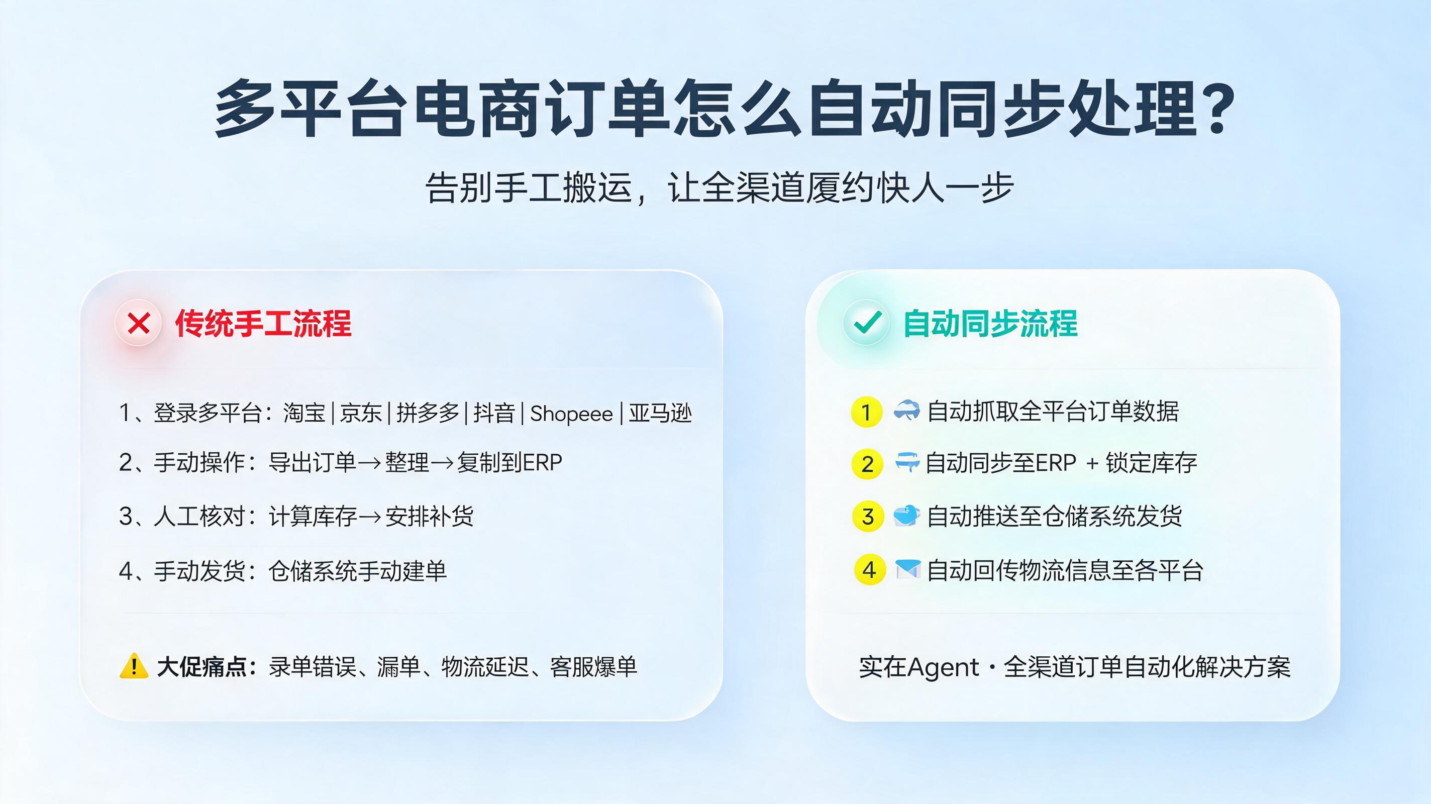多平台电商订单怎么自动同步处理?告别手工搬运,让全渠道履约快人一步