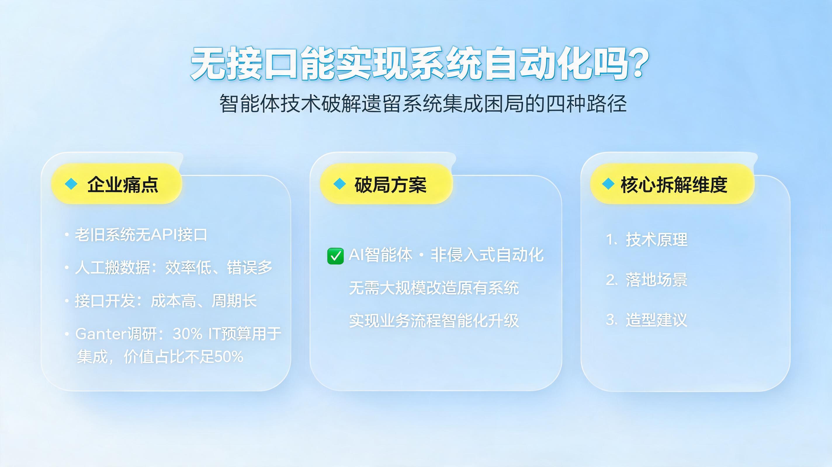 无接口能实现系统自动化吗？智能体技术破解遗留系统集成困局的四种路径_图1