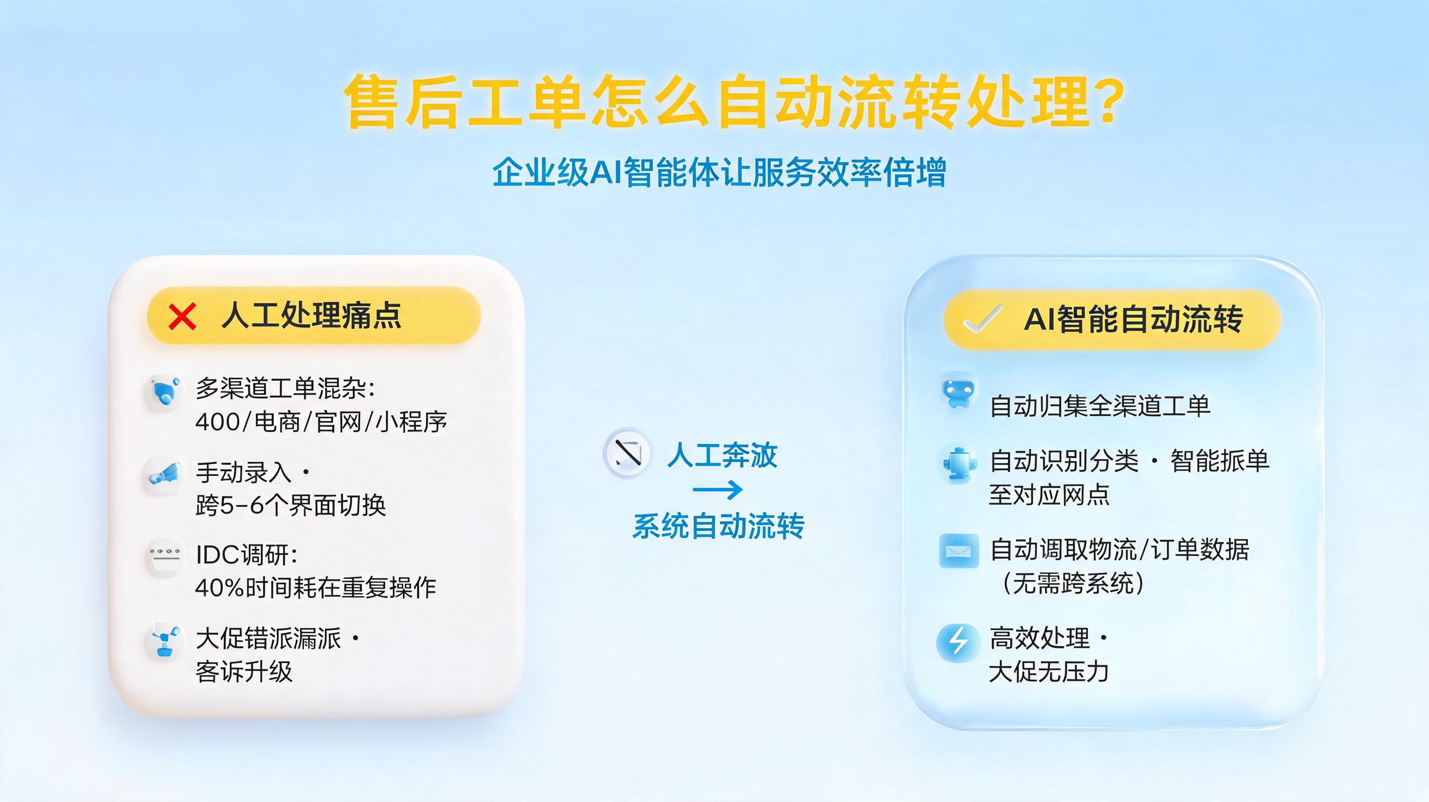 售后工单怎么自动流转处理?企业级AI智能体让服务效率倍增