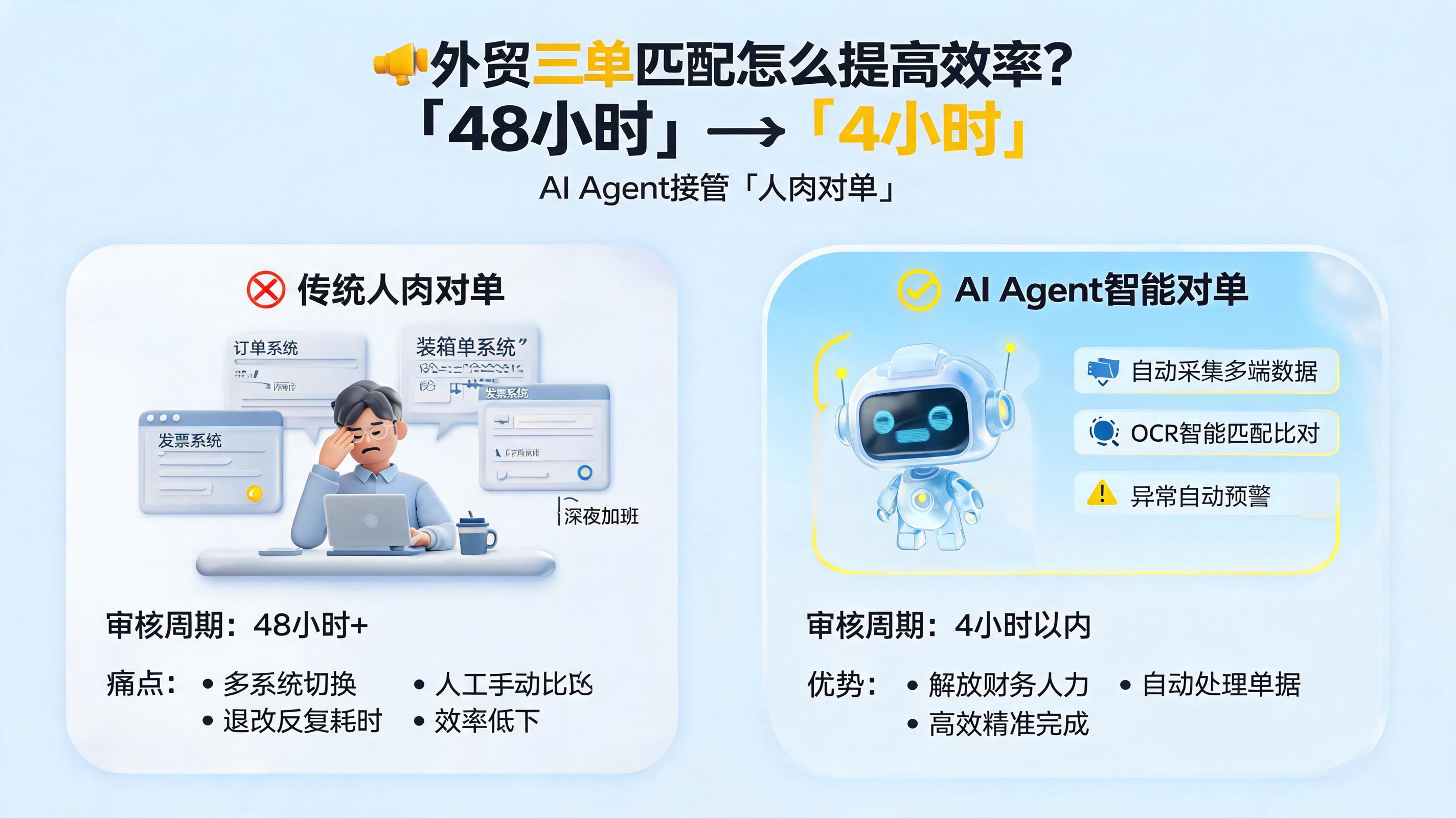 外贸三单匹配怎么提高效率？让AI Agent接管“人肉对单”，把审核从48小时压到4小时