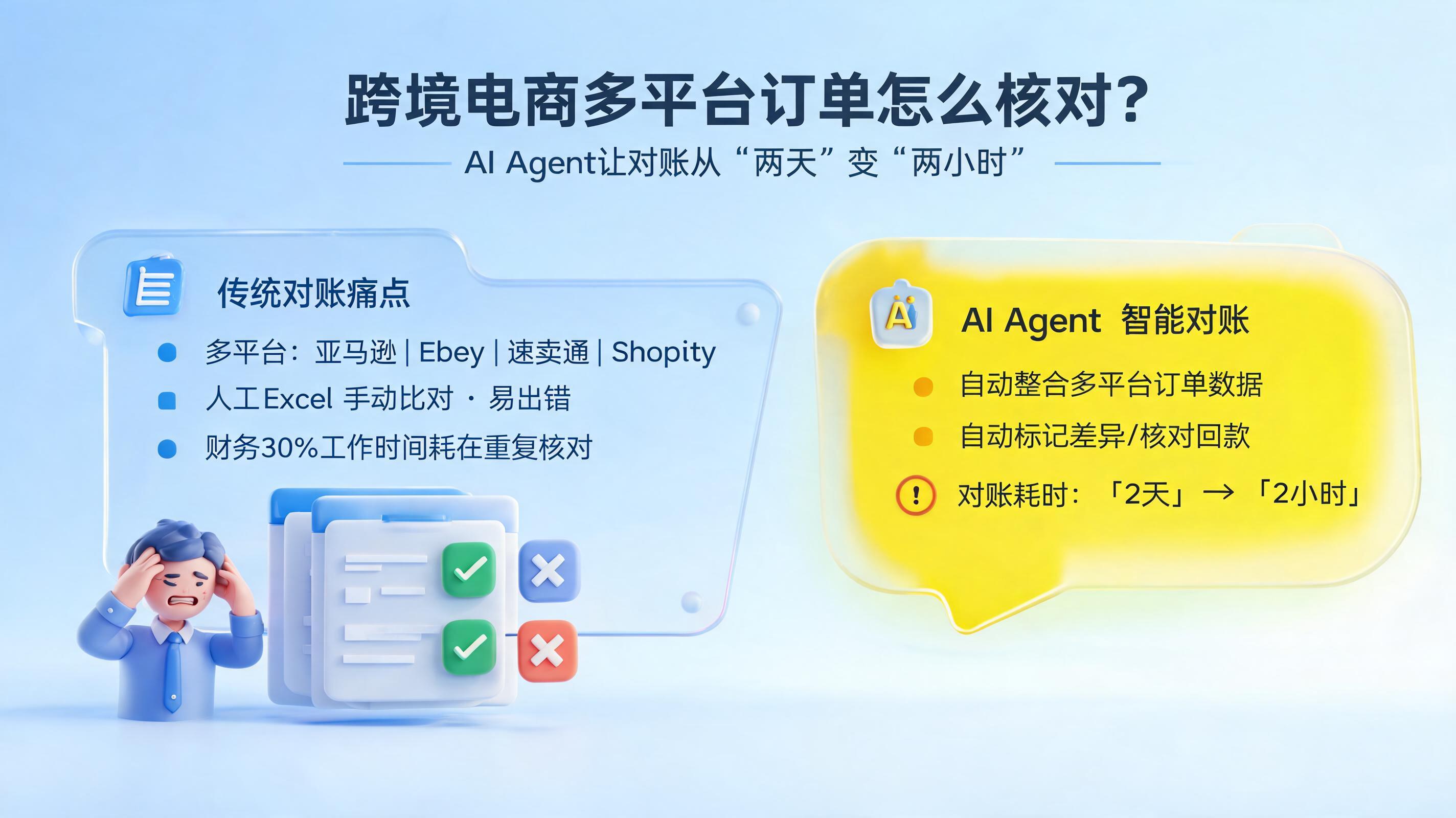 跨境电商多平台订单怎么核对?AI Agent让对账从“两天”变“两小时”