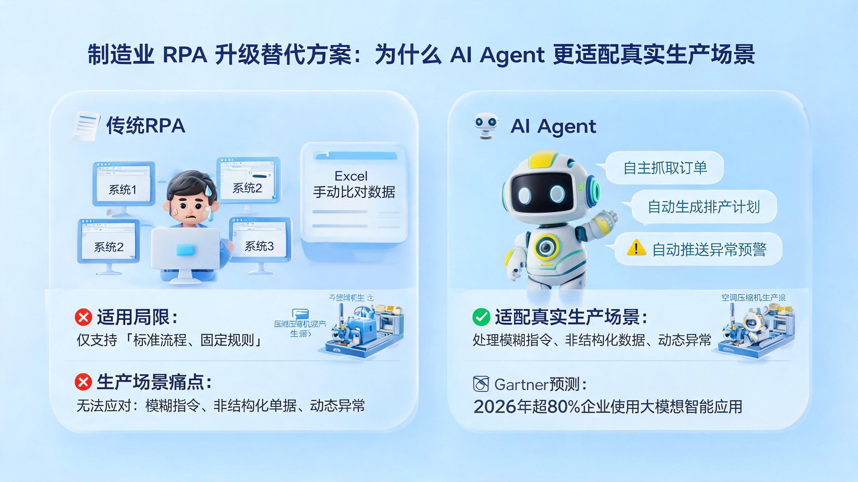 制造业 RPA 升级替代方案：为什么 AI Agent 更适配真实生产场景_图1
