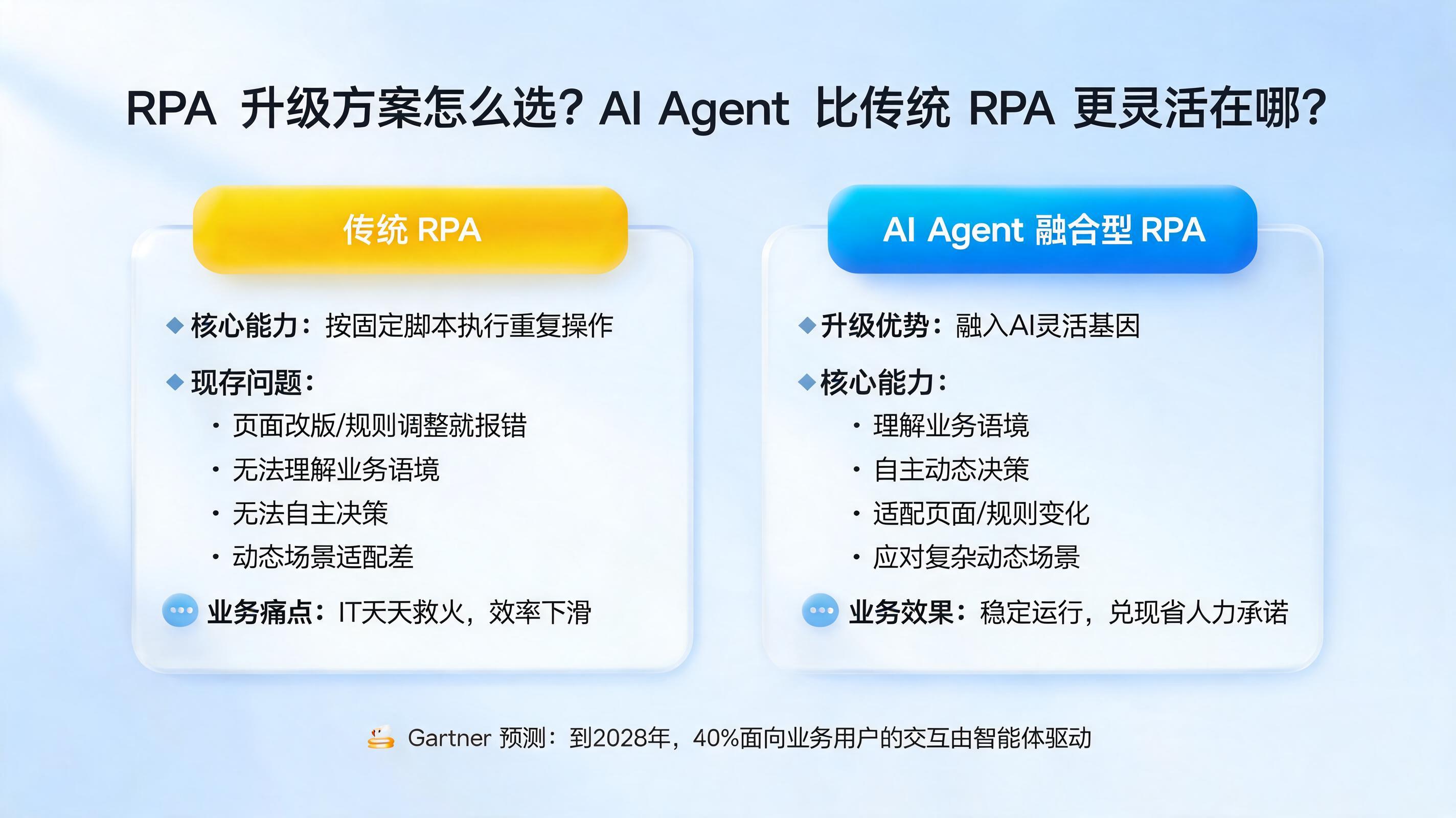 RPA 升级方案怎么选？AI Agent 比传统 RPA 更灵活在哪？