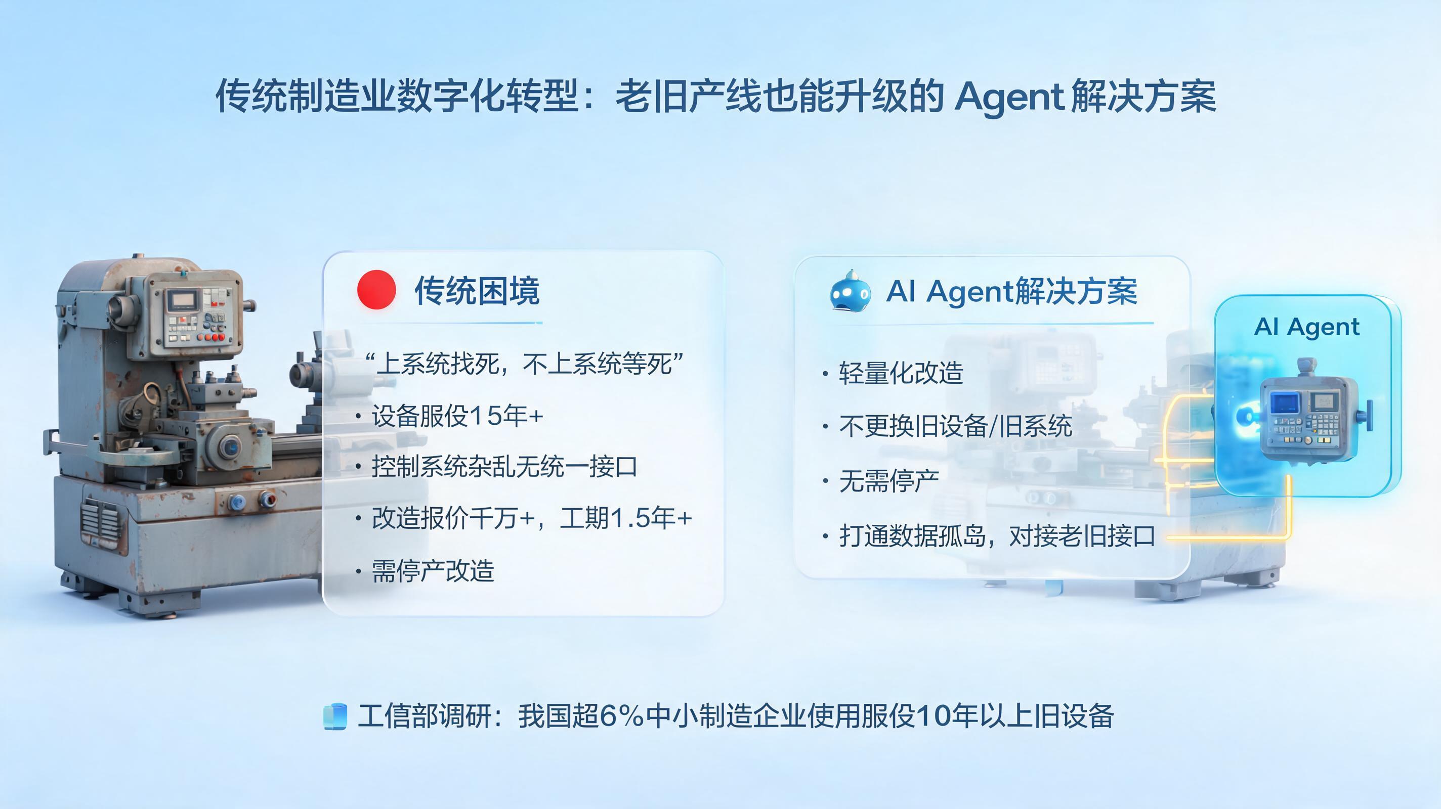 传统制造业数字化转型:老旧产线也能升级的 Agent 解决方案