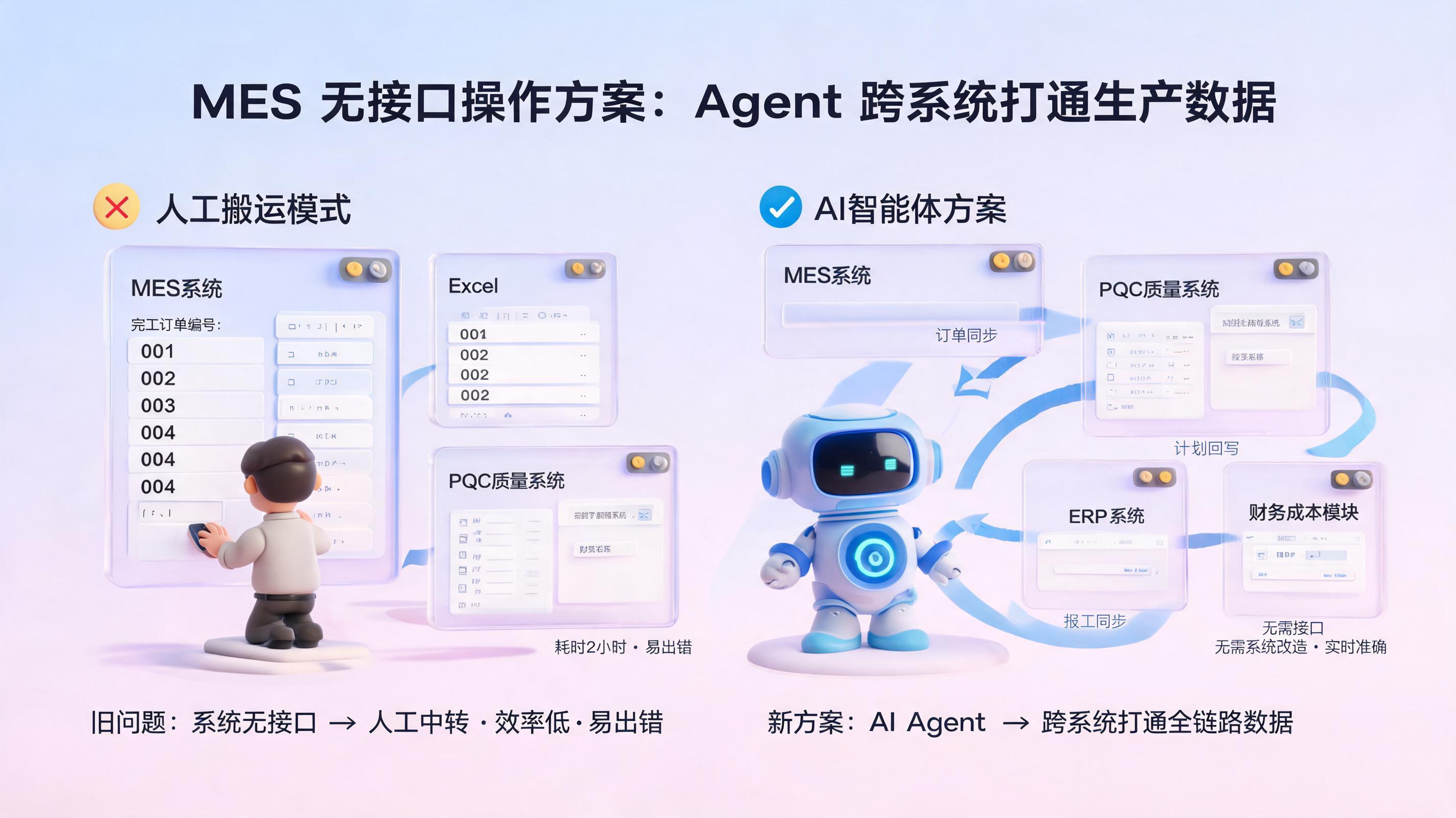 MES 无接口操作方案：Agent 跨系统打通生产数据_图1