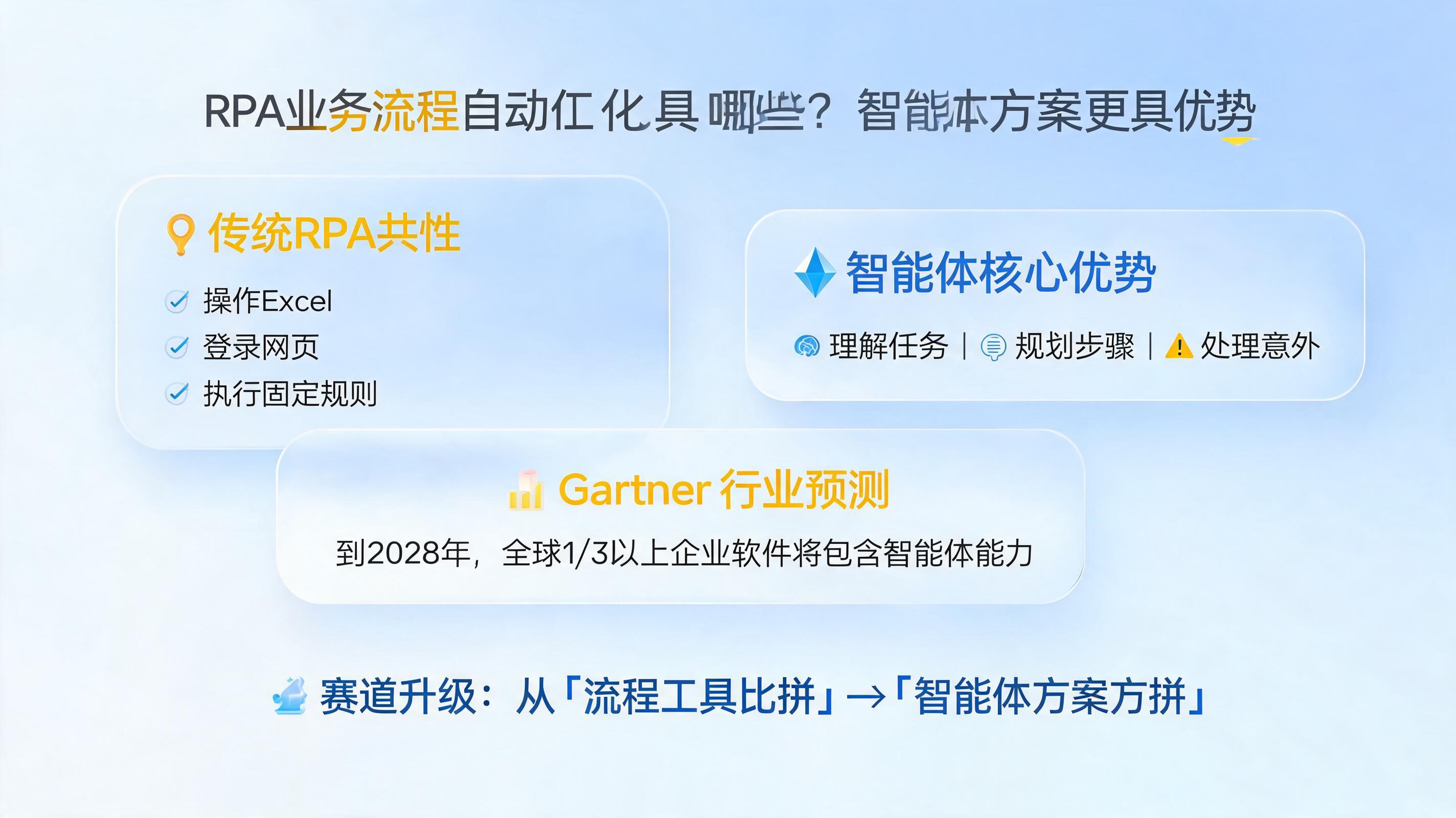 RPA业务流程自动化工具有哪些？智能体方案更具优势_图1