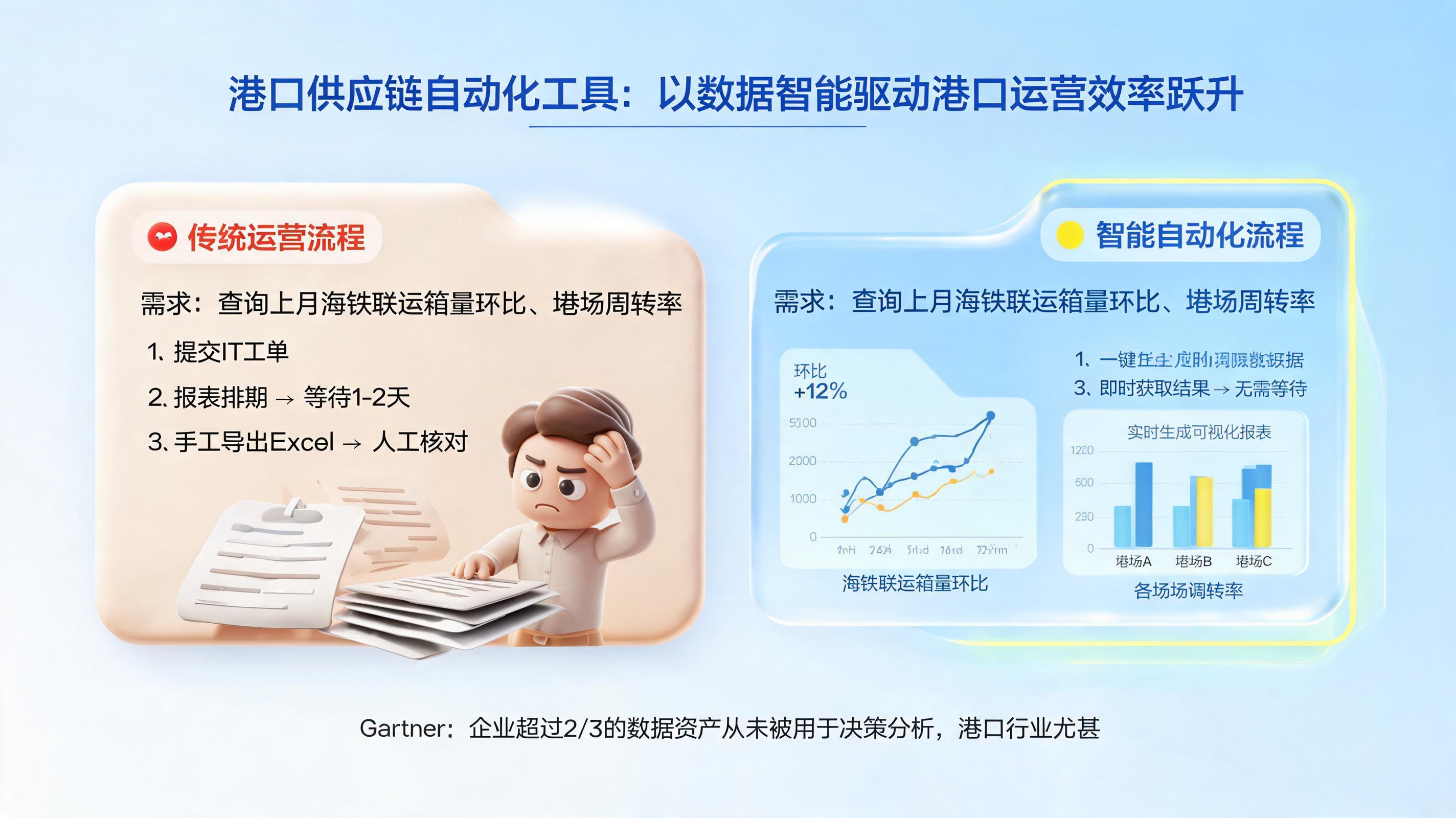 港口供应链自动化工具：以数据智能驱动港口运营效率跃升_图1