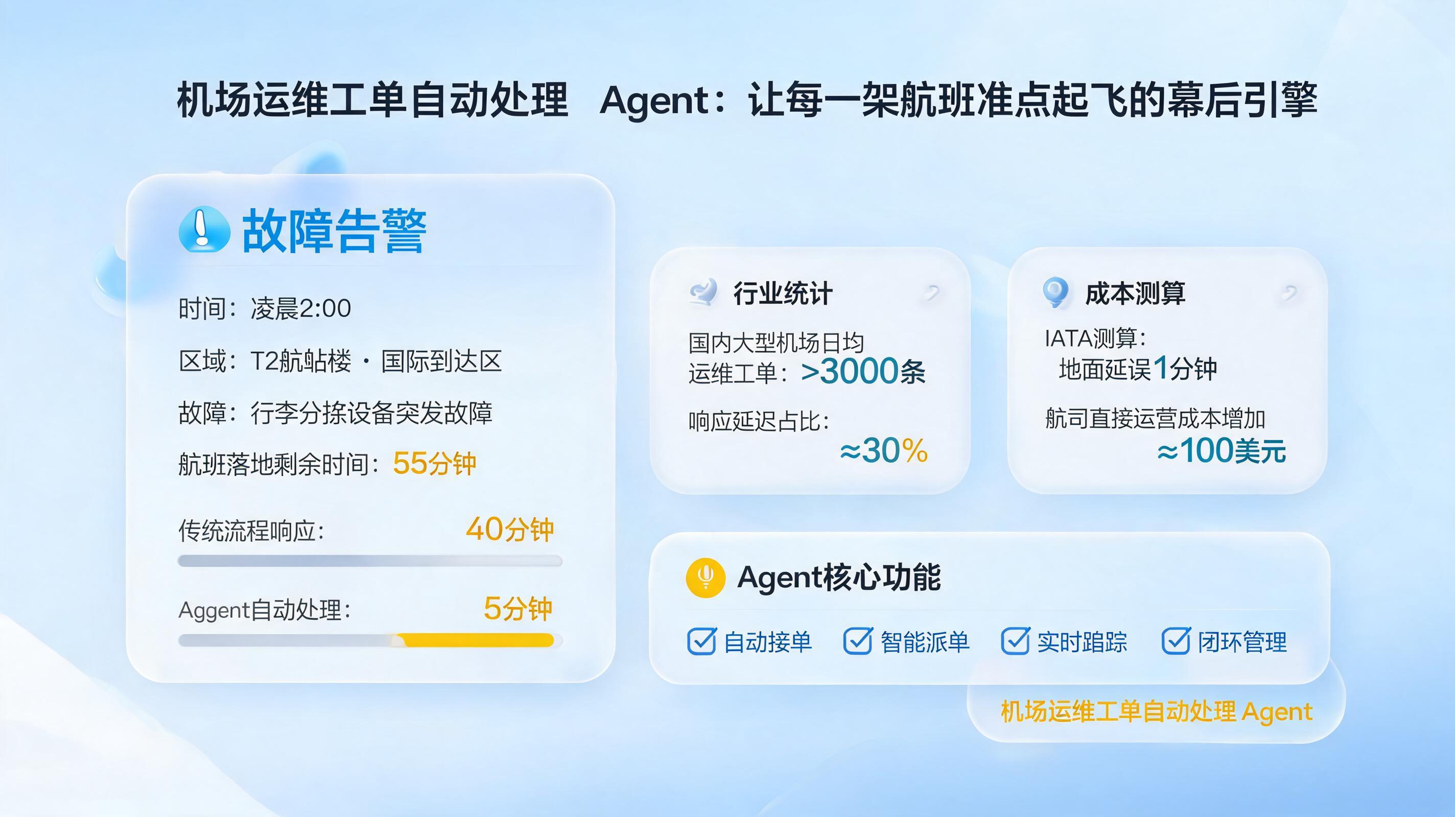 机场运维工单自动处理 Agent：让每一架航班准点起飞的幕后引擎_图1