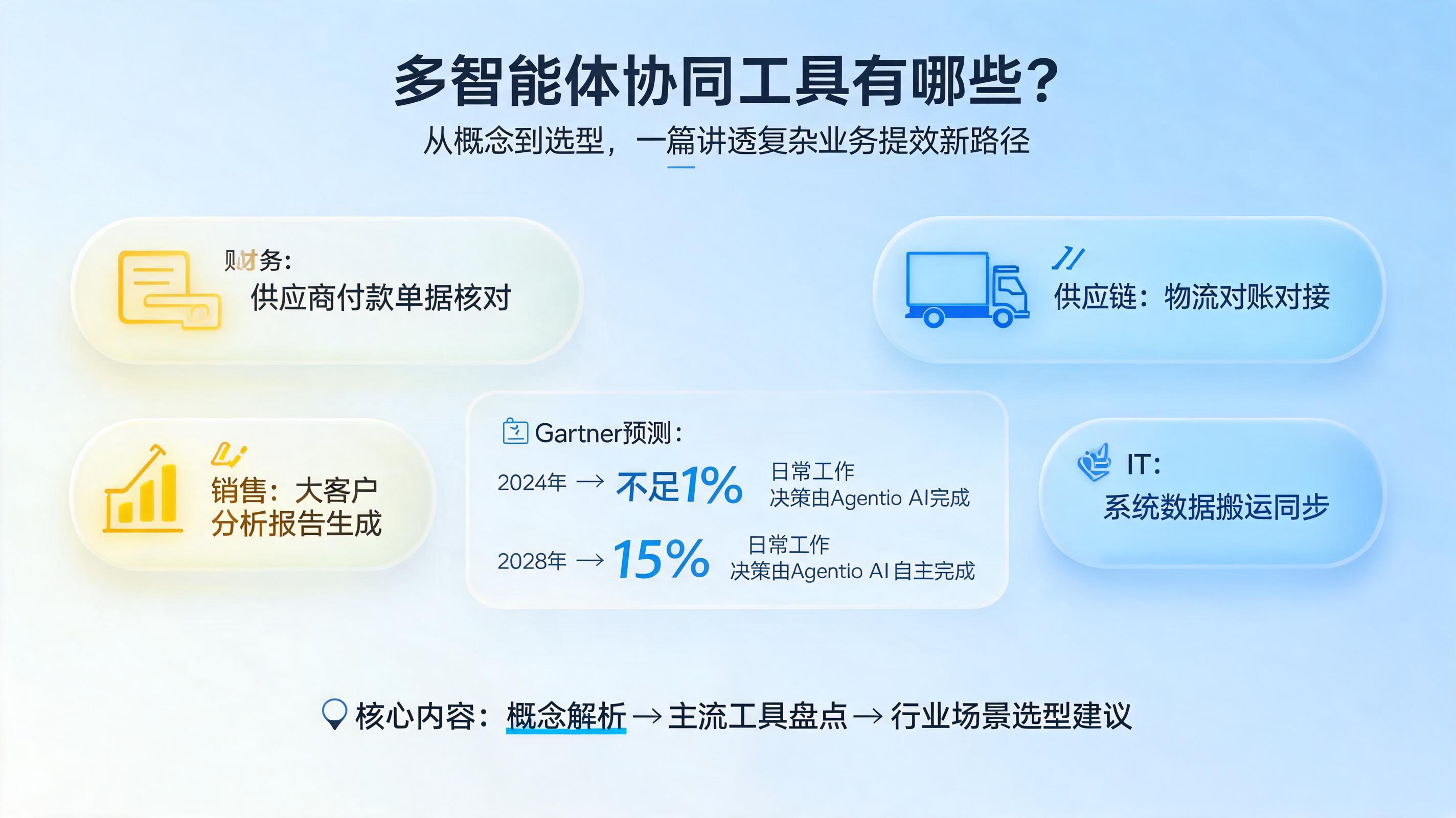 多智能体协同工具有哪些？从概念到选型，一篇讲透复杂业务提效新路径_图1