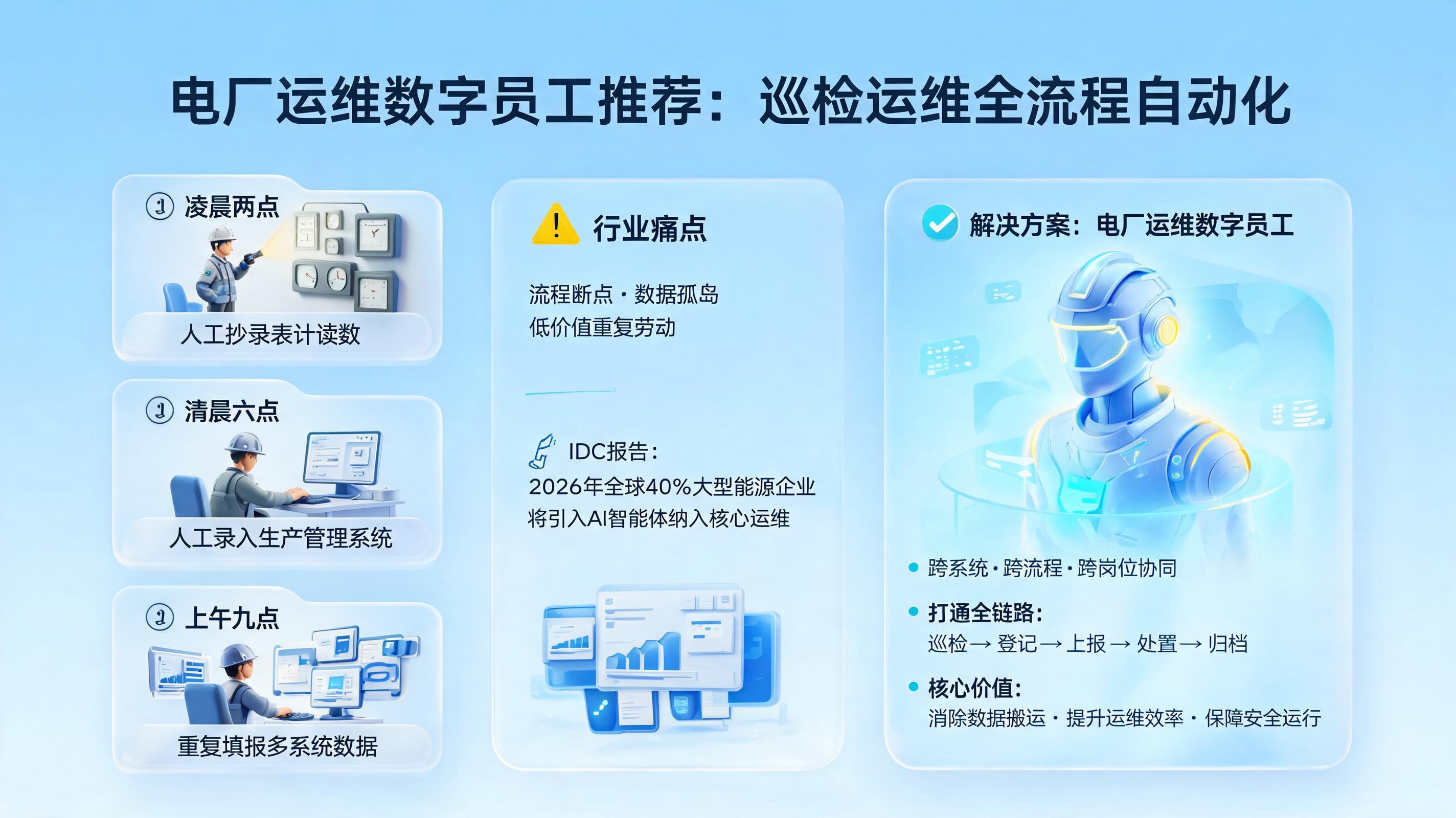 电厂运维数字员工推荐：巡检运维全流程自动化_图1