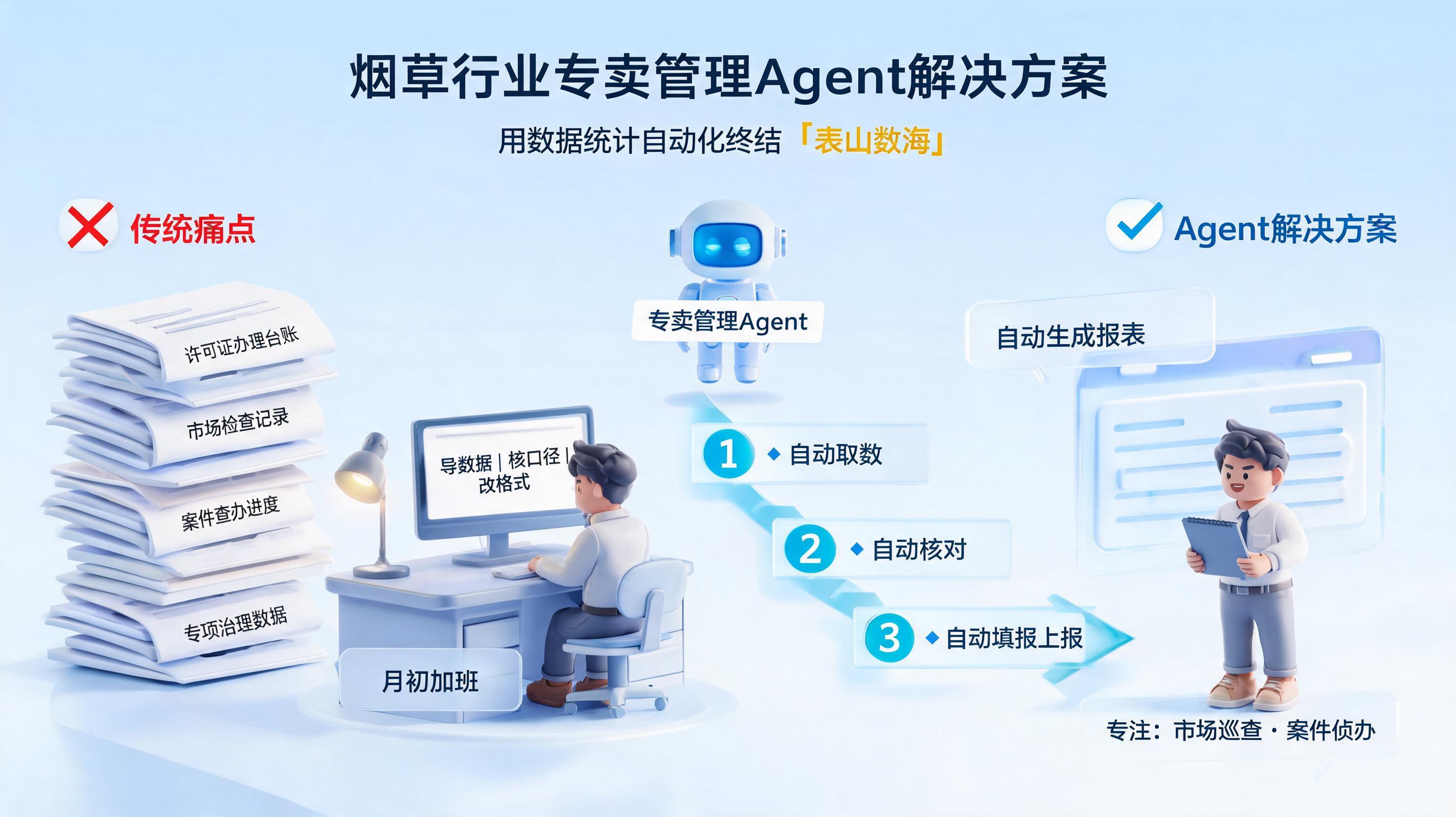 烟草行业专卖管理Agent解决方案：用数据统计自动化终结“表山数海”