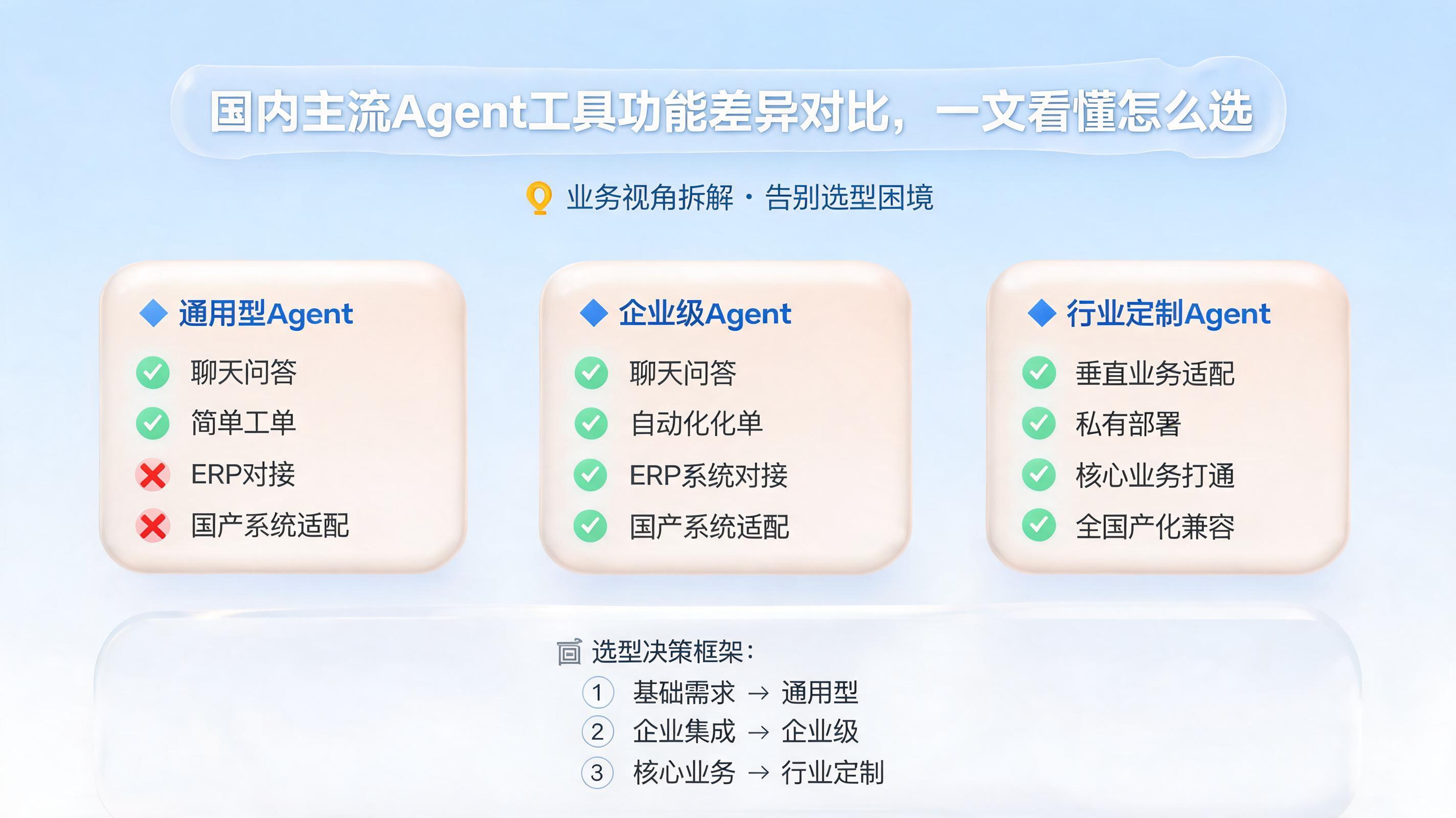 国内主流Agent工具功能差异对比，一文看懂怎么选
