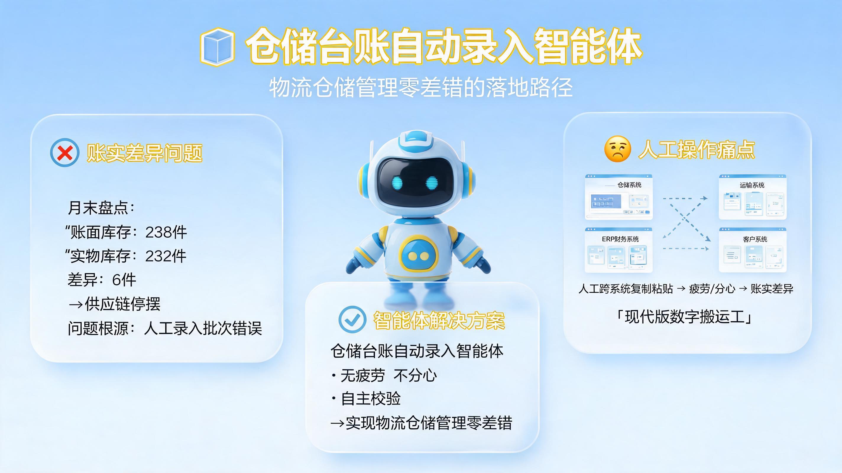 仓储台账自动录入智能体，物流仓储管理零差错的落地路径_图1