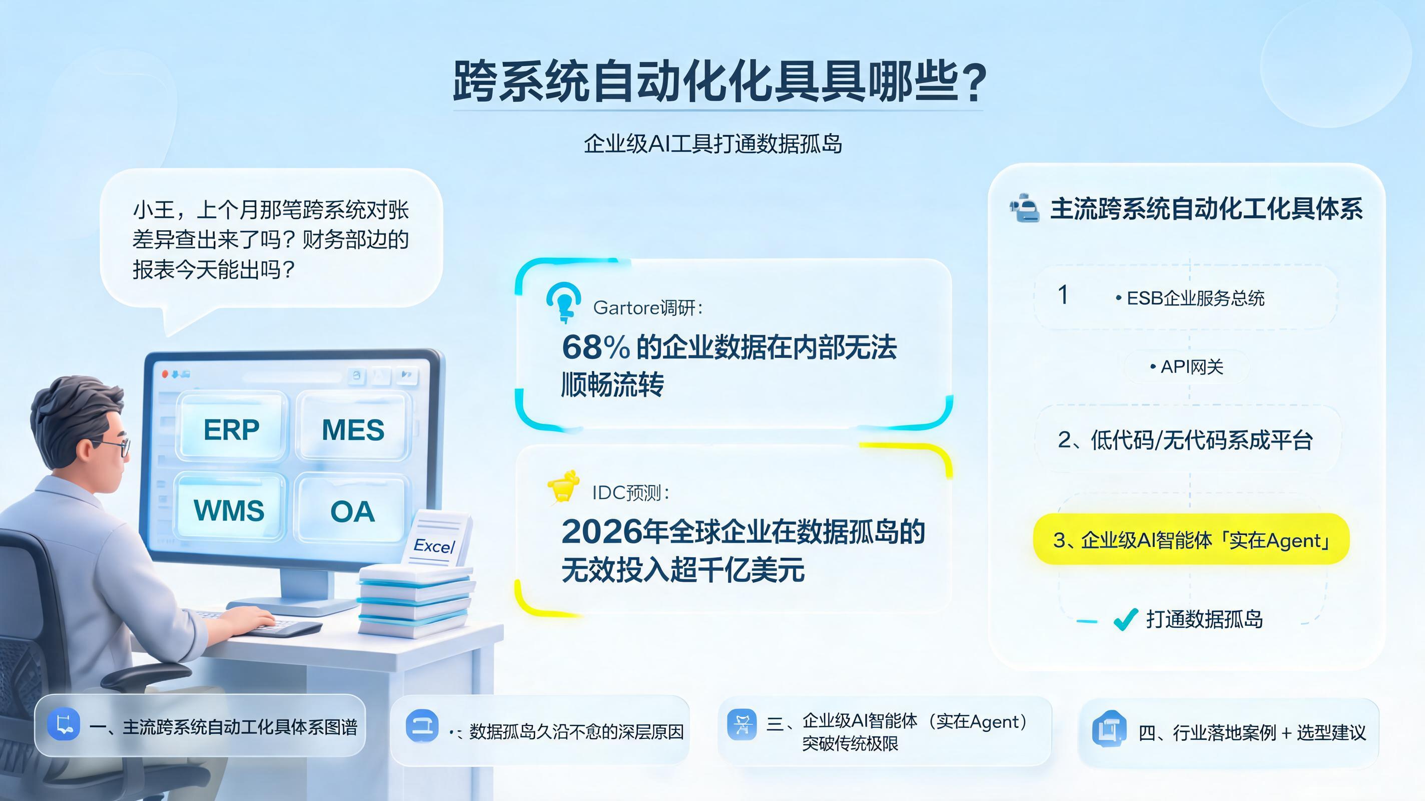 跨系统自动化工具有哪些？企业级 AI 工具打通数据孤岛_图1