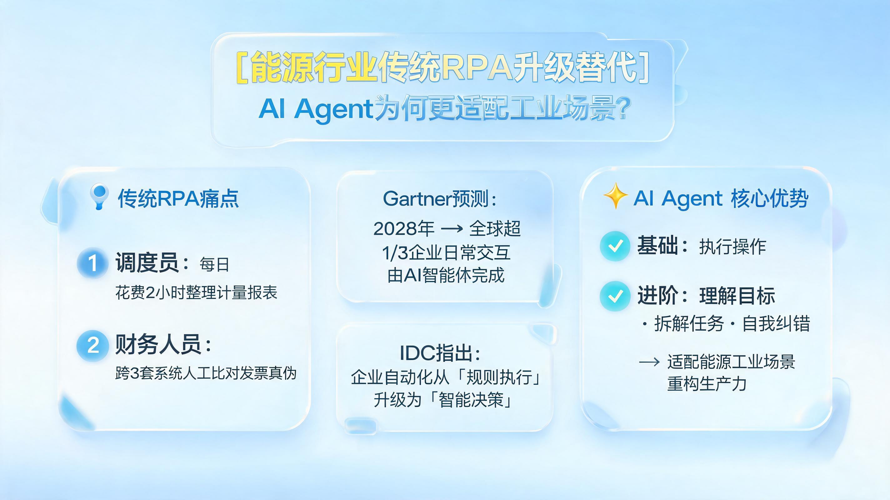 [能源行业传统RPA升级替代] AI Agent为何更适配工业场景？_图1