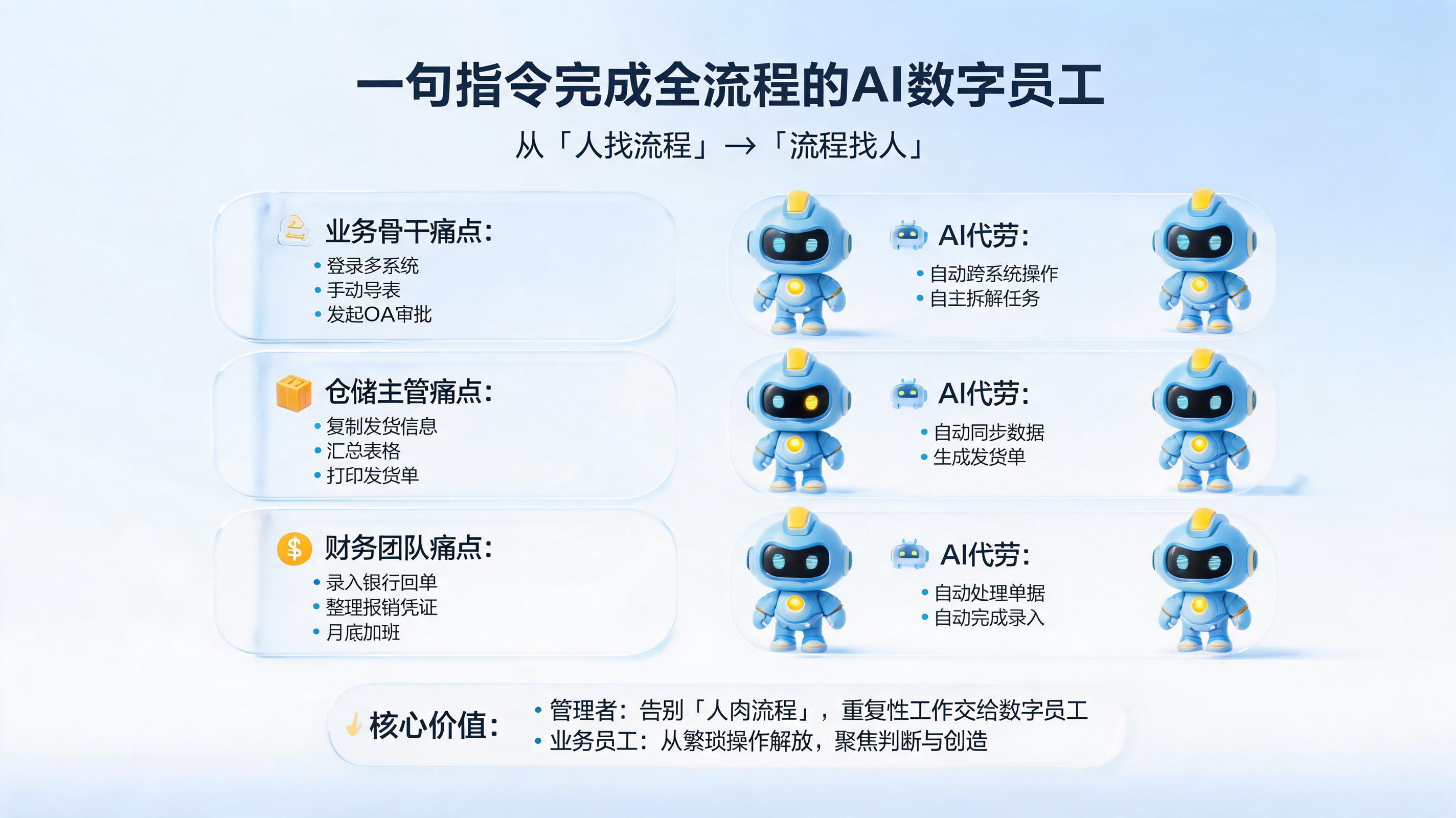 一句指令完成全流程的AI数字员工推荐：从“人找流程”到“流程找人”
