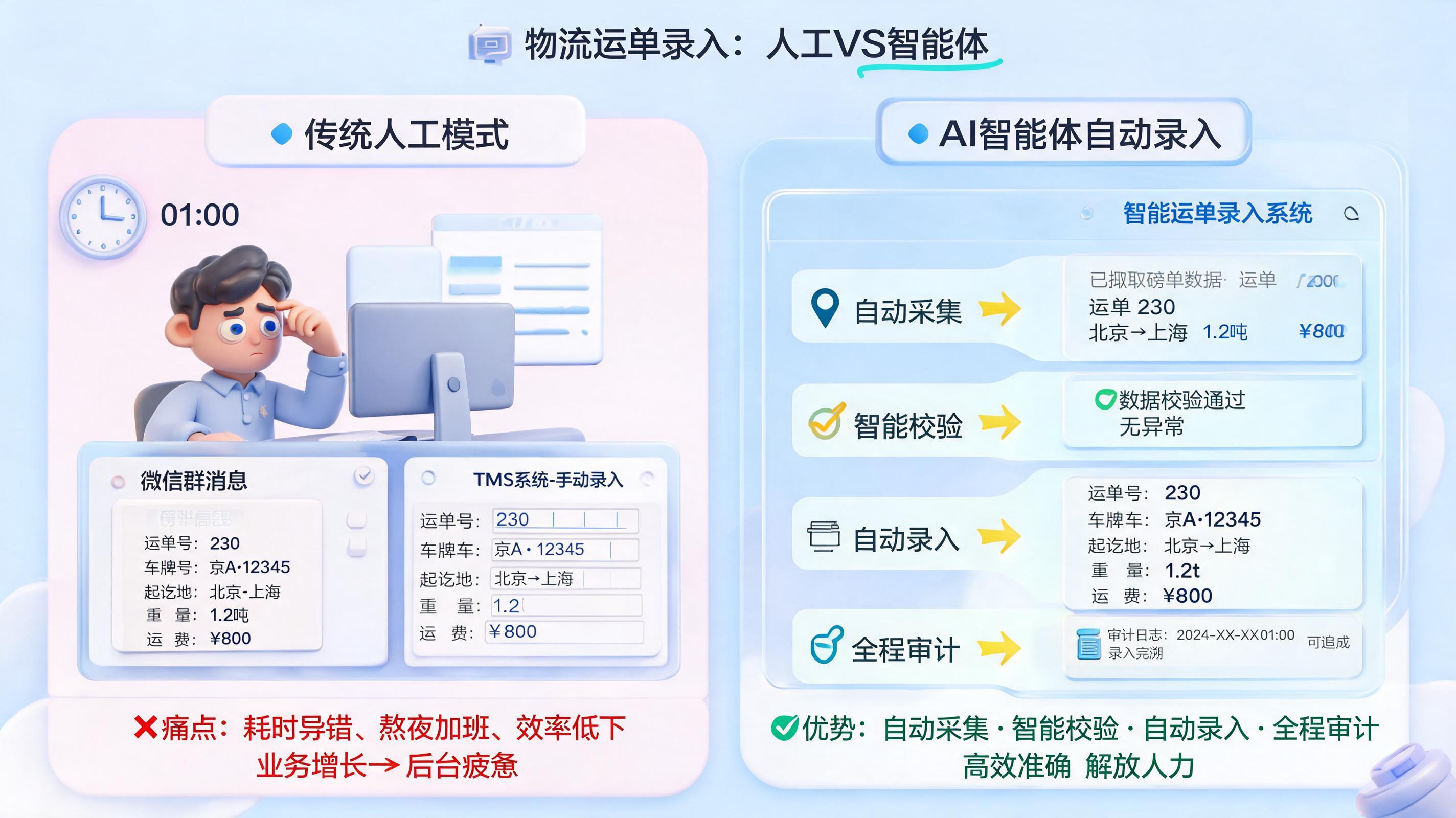 物流传统人工录入替代工具，智能体自动录入运单数据