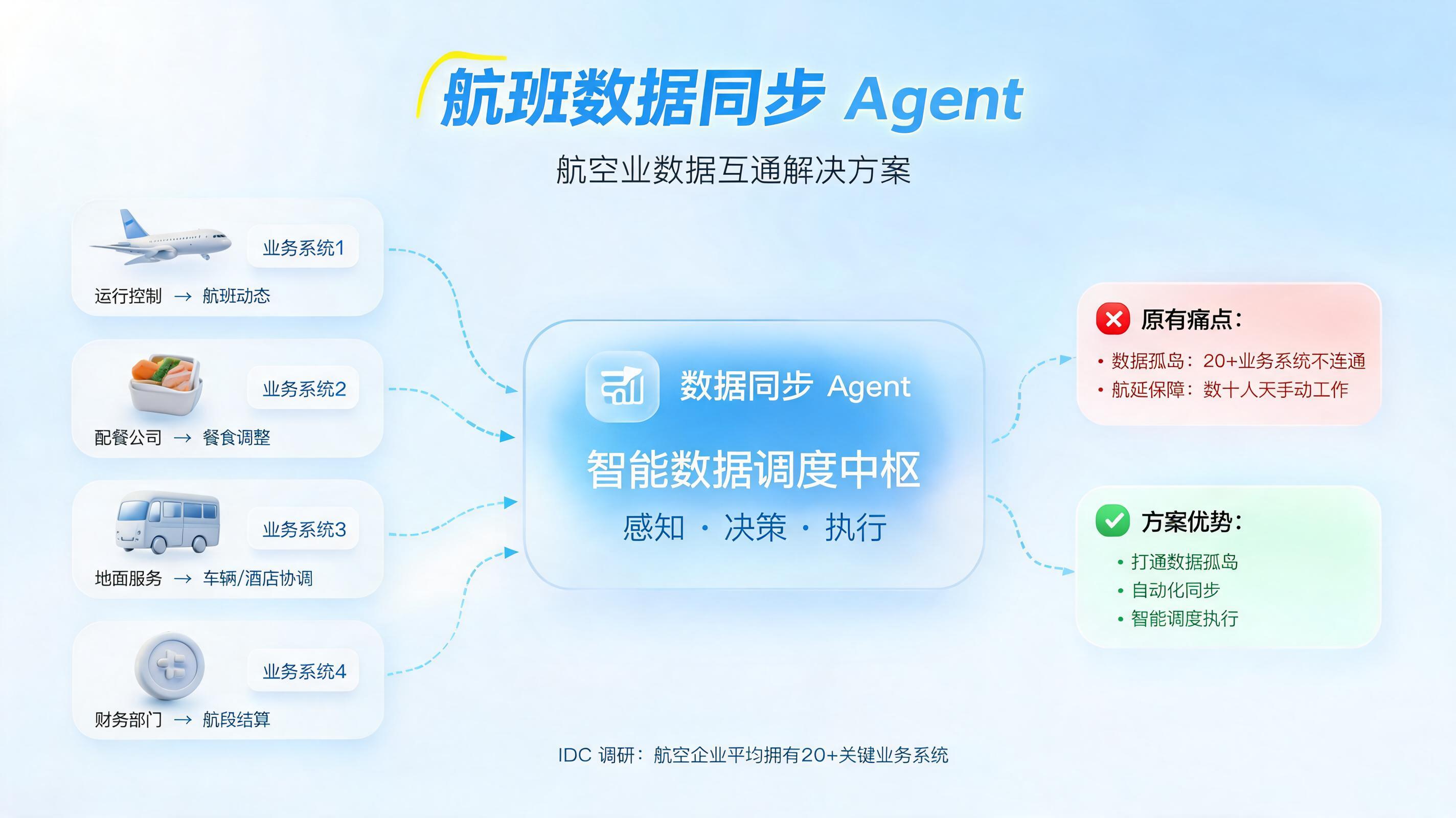[航班数据同步 Agent] 航空业数据互通解决方案_图1