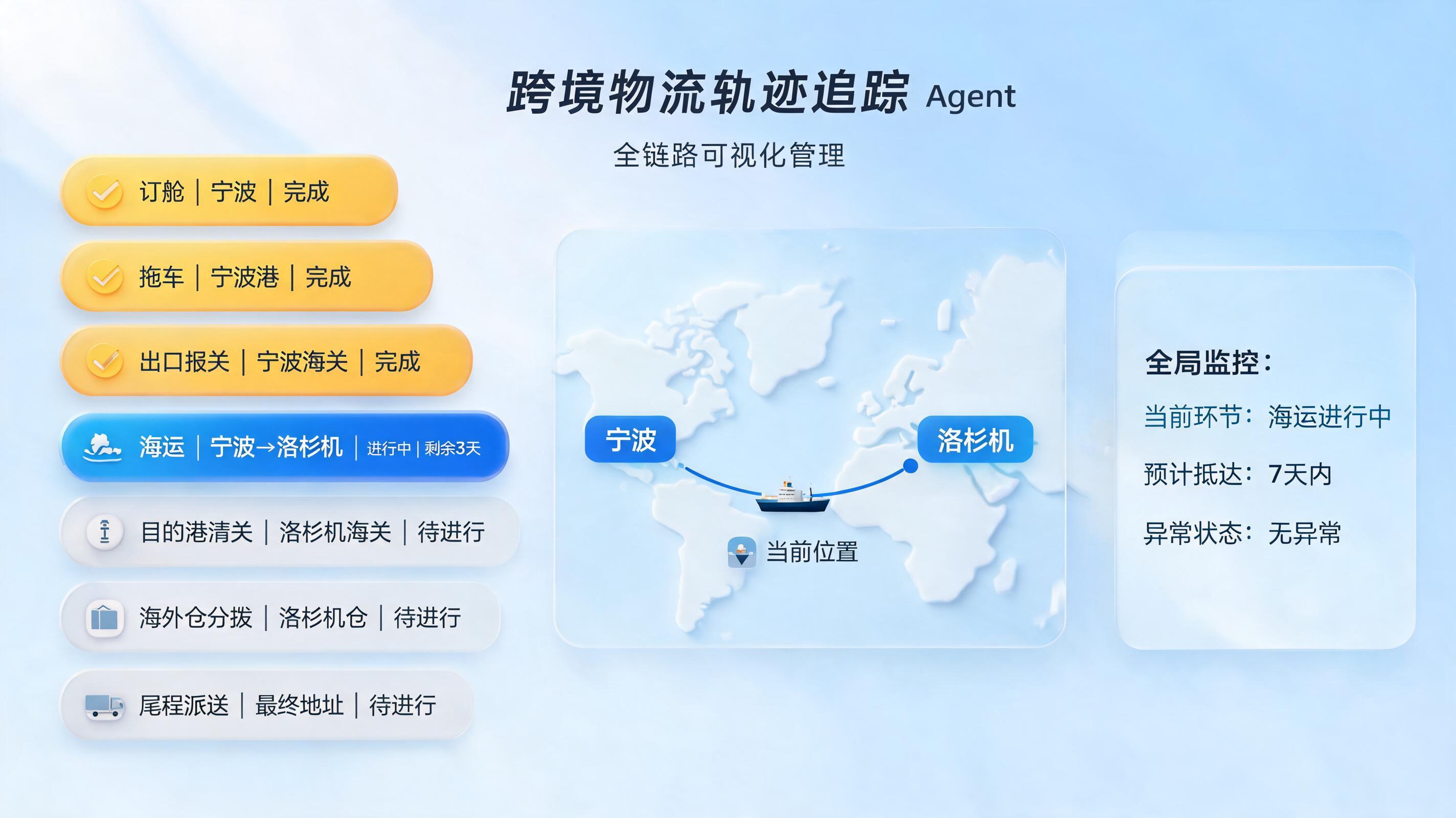 跨境物流轨迹追踪 Agent，全链路可视化管理