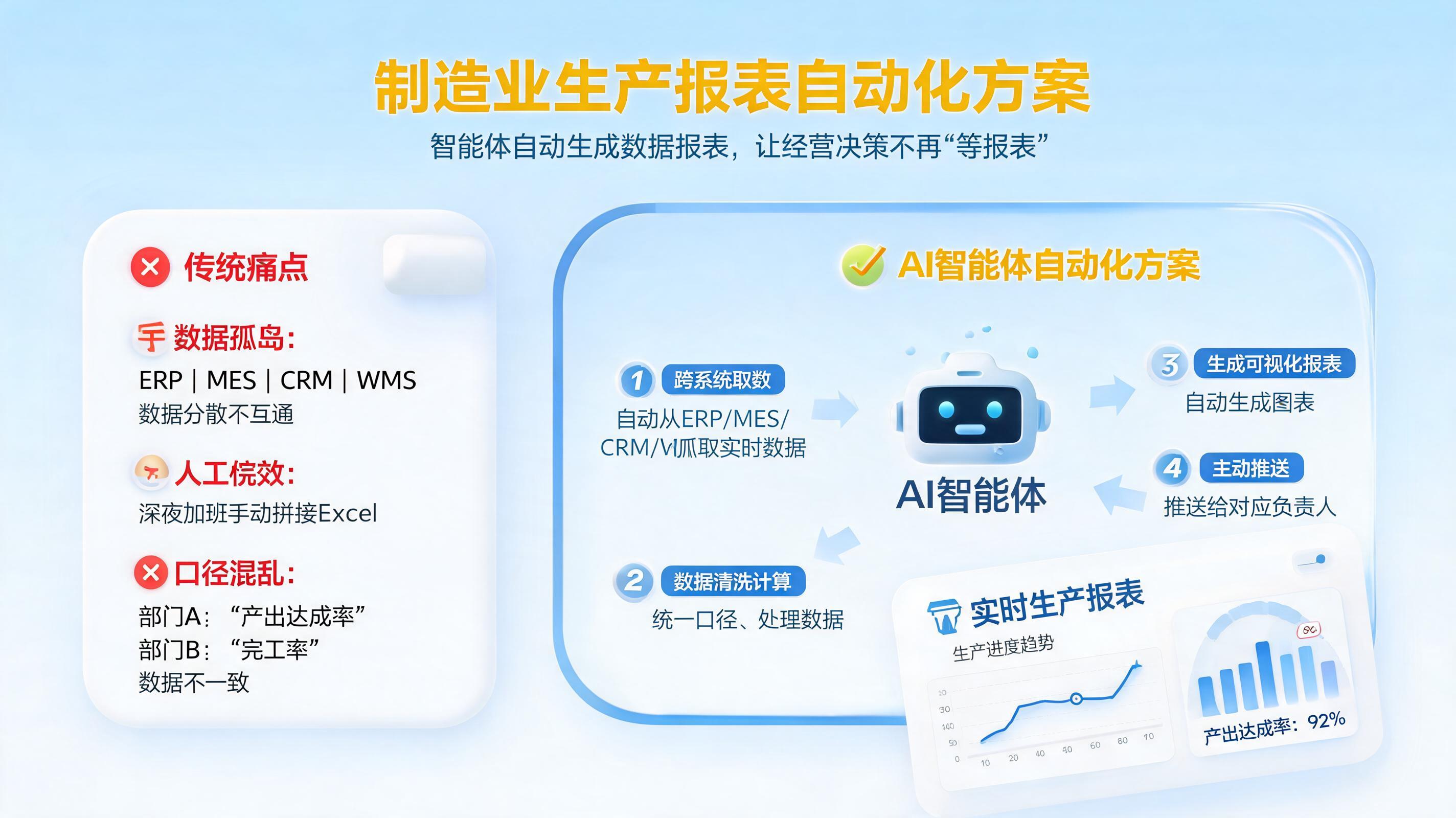制造业生产报表自动化方案：智能体自动生成数据报表，让经营决策不再“等报表”_图1