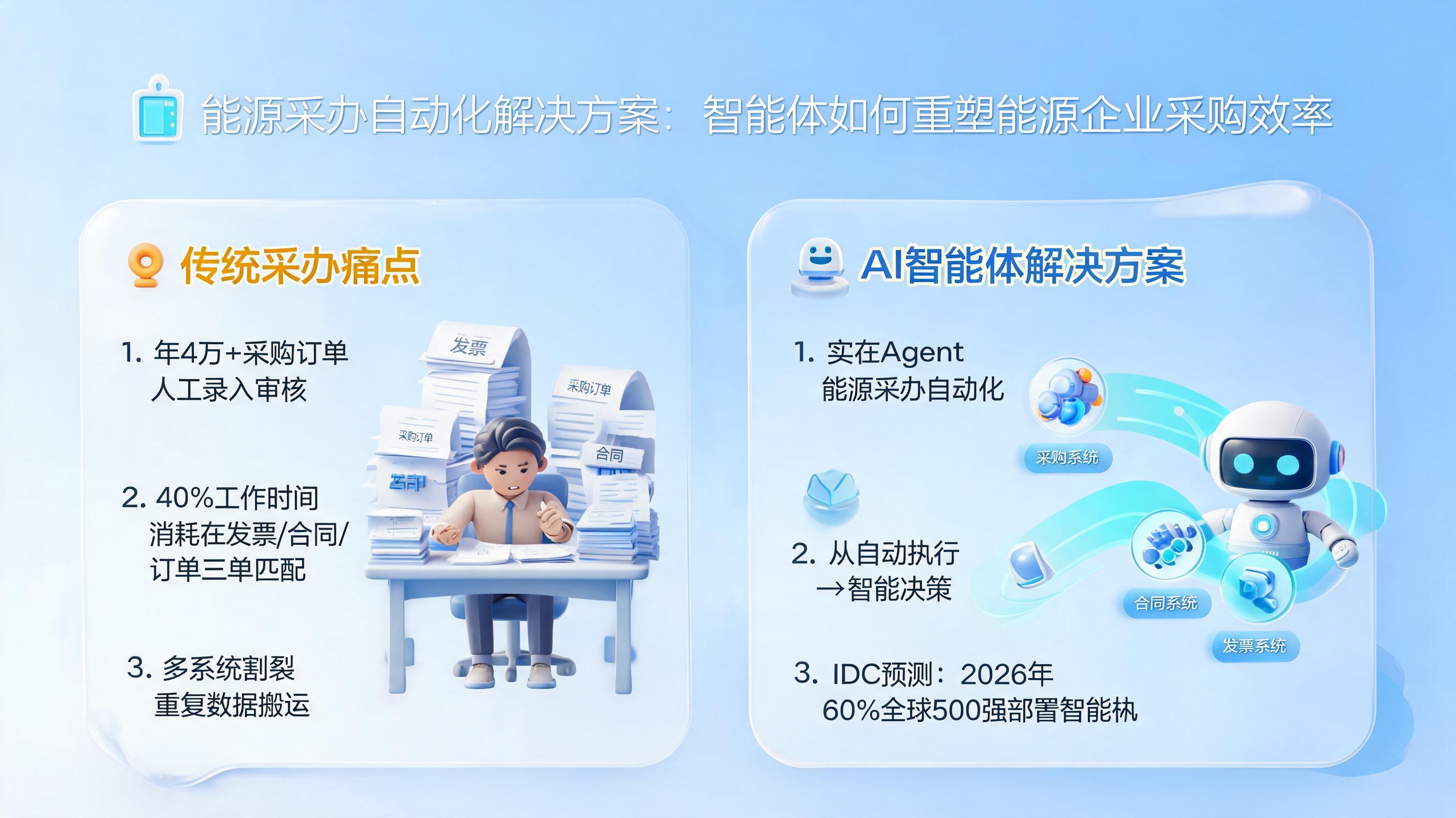 能源采办自动化解决方案:智能体如何重塑能源企业采购效率
