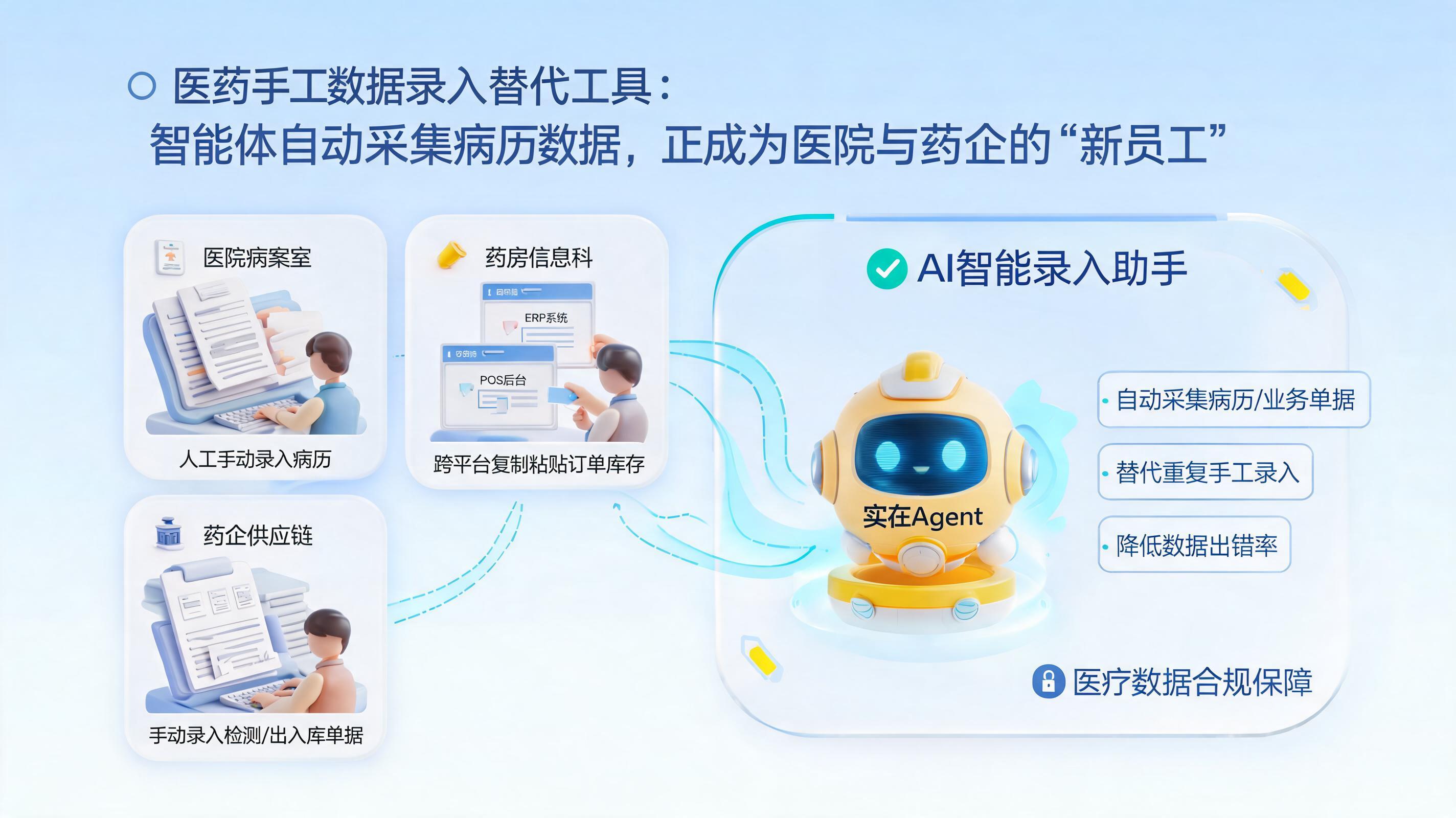 医药手工数据录入替代工具:智能体自动采集病历数据,正成为医院与药企的"新员工"