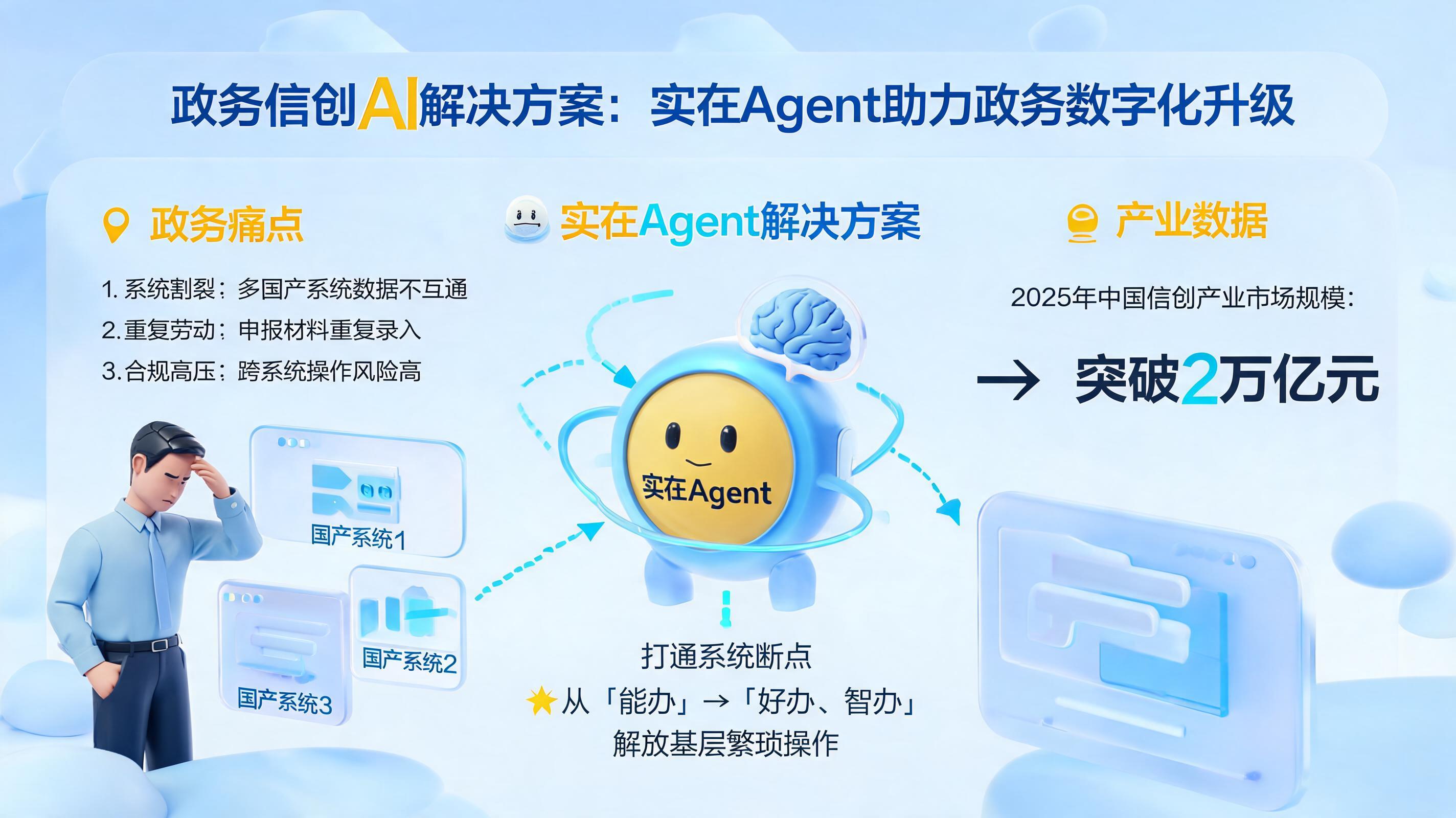 政务信创AI解决方案：实在Agent智能体如何助力政务数字化升级_图1