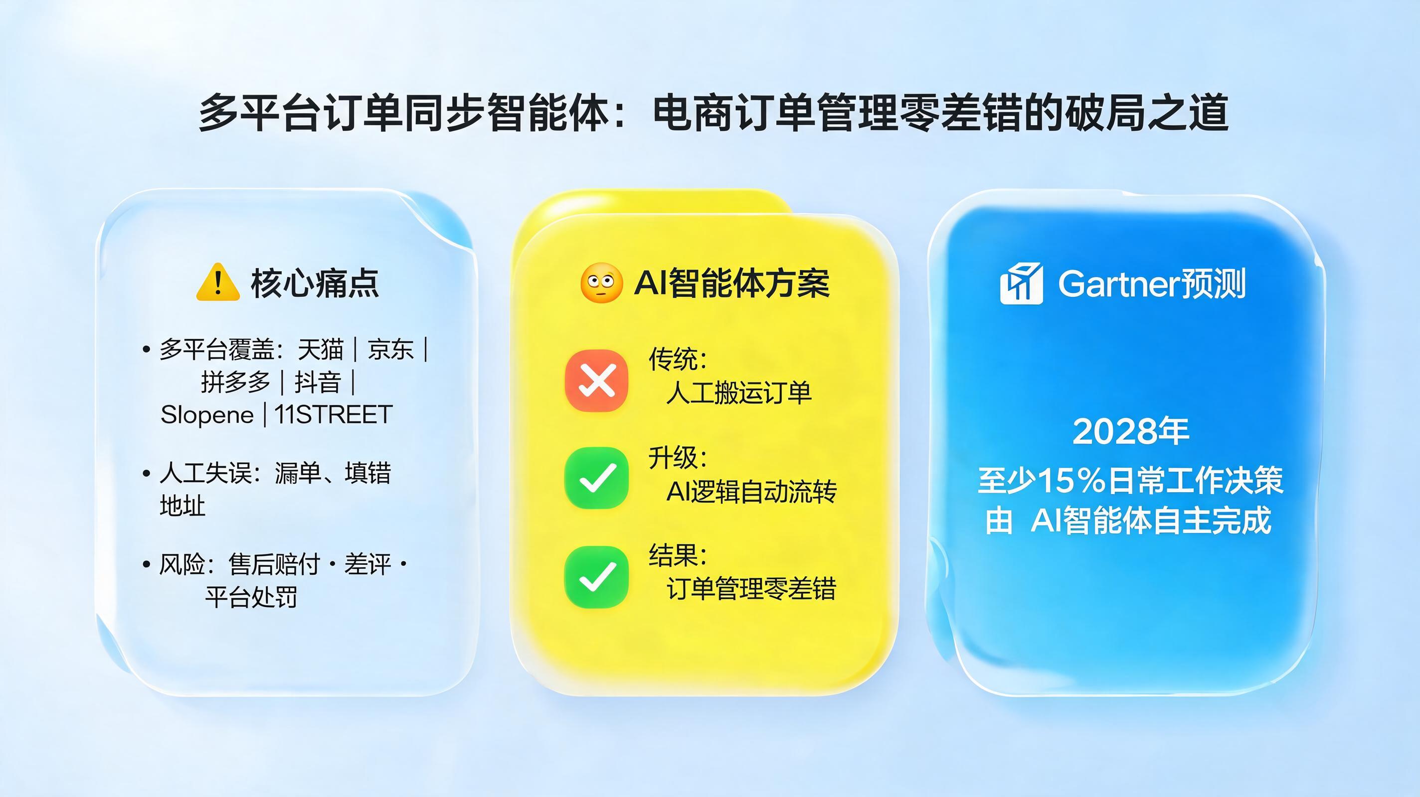 多平台订单同步智能体：电商订单管理零差错的破局之道_图1