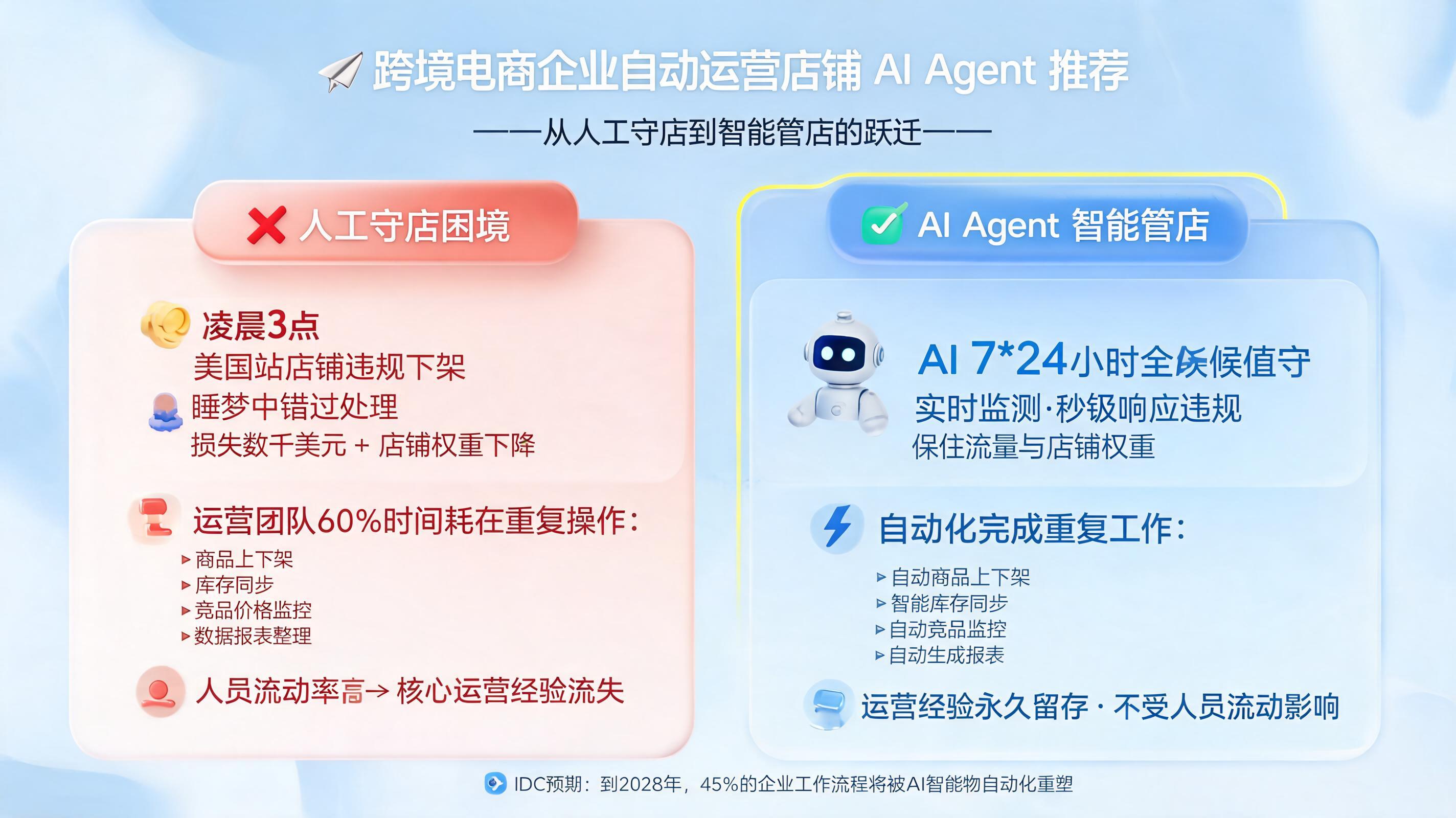 跨境电商企业自动运营店铺 AI Agent 推荐：从人工守店到智能管店的跃迁_图1
