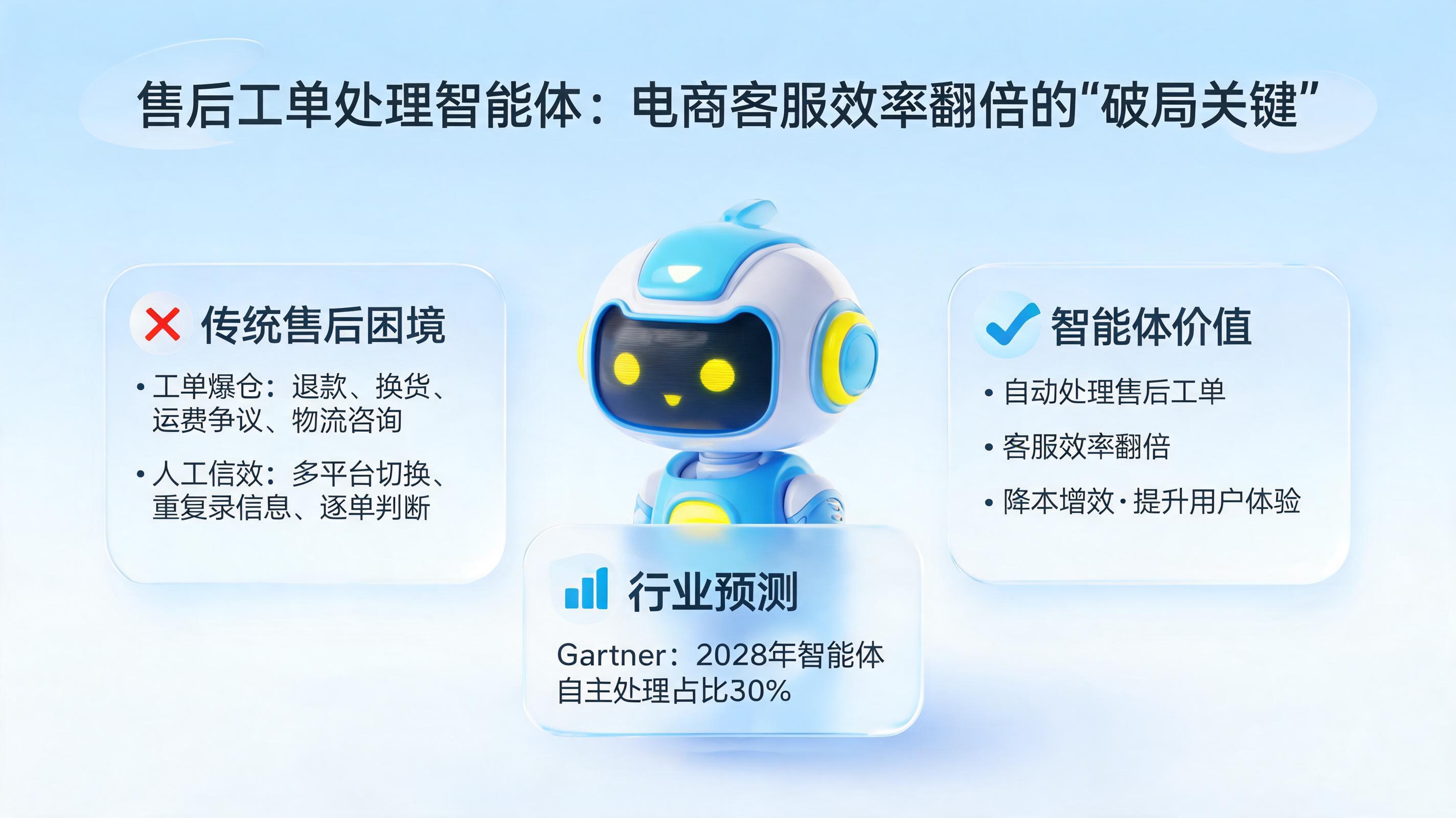 售后工单处理智能体:电商客服效率翻倍的“破局关键”