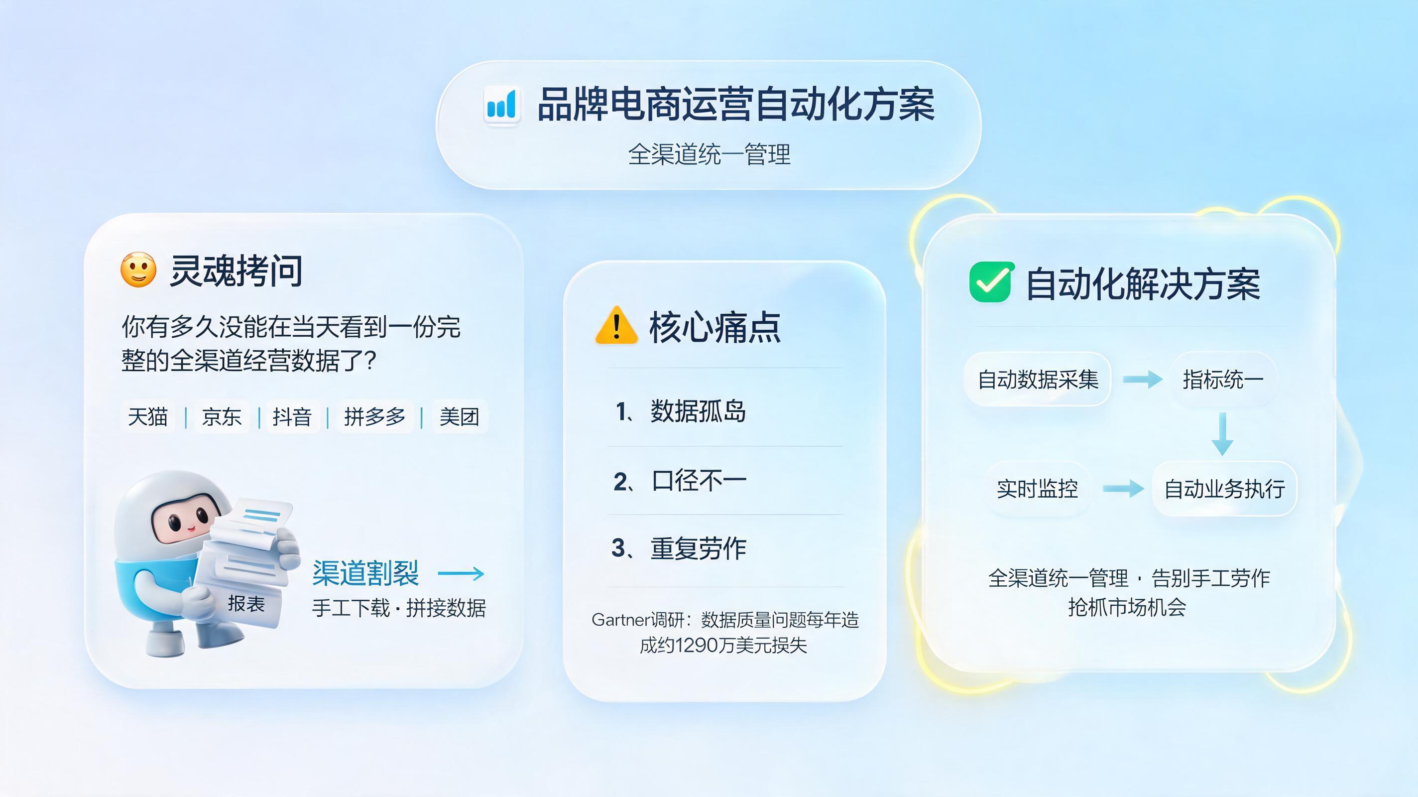 品牌电商运营自动化方案，全渠道统一管理_图1